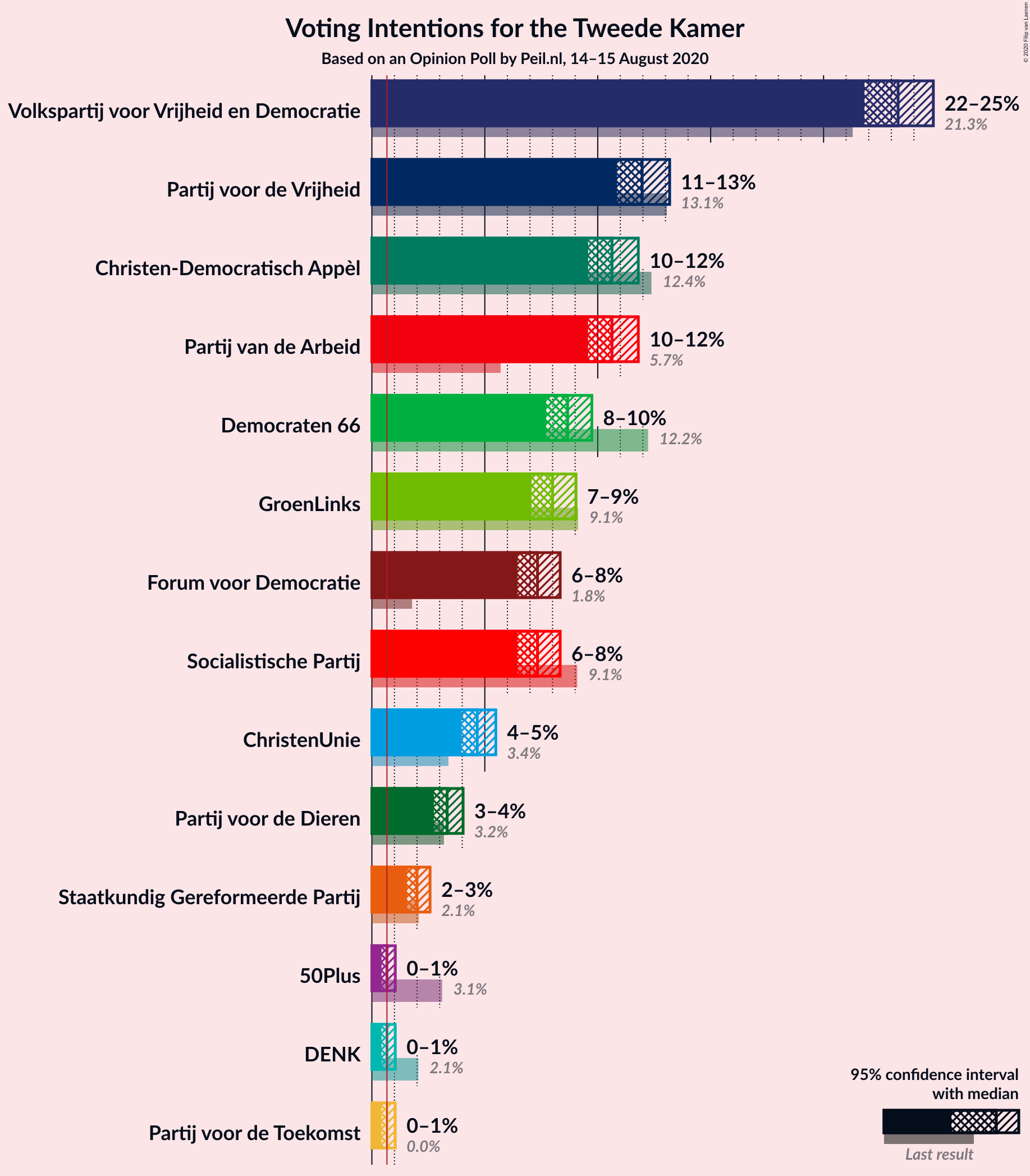 Graph with voting intentions not yet produced