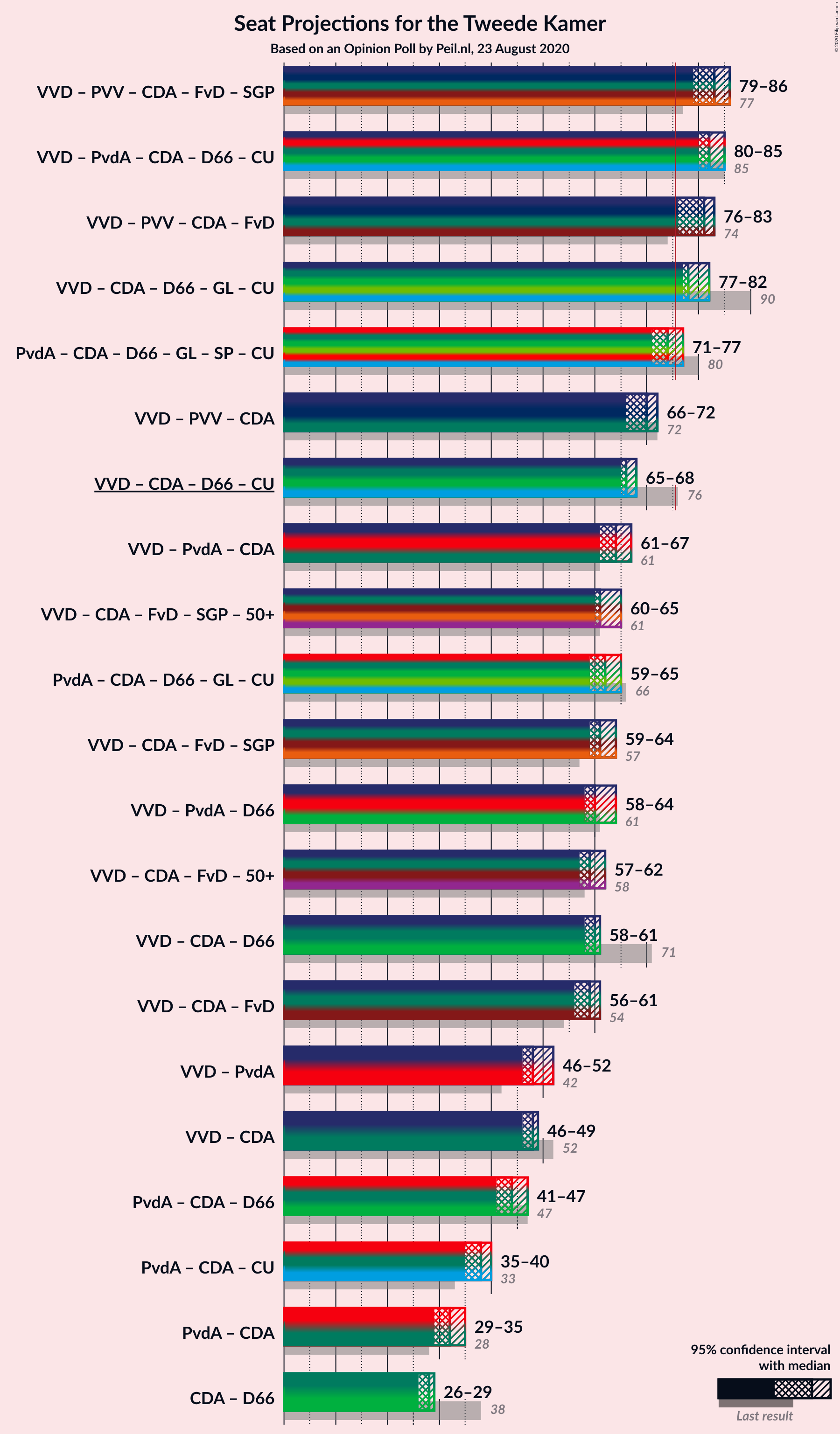 Graph with coalitions seats not yet produced