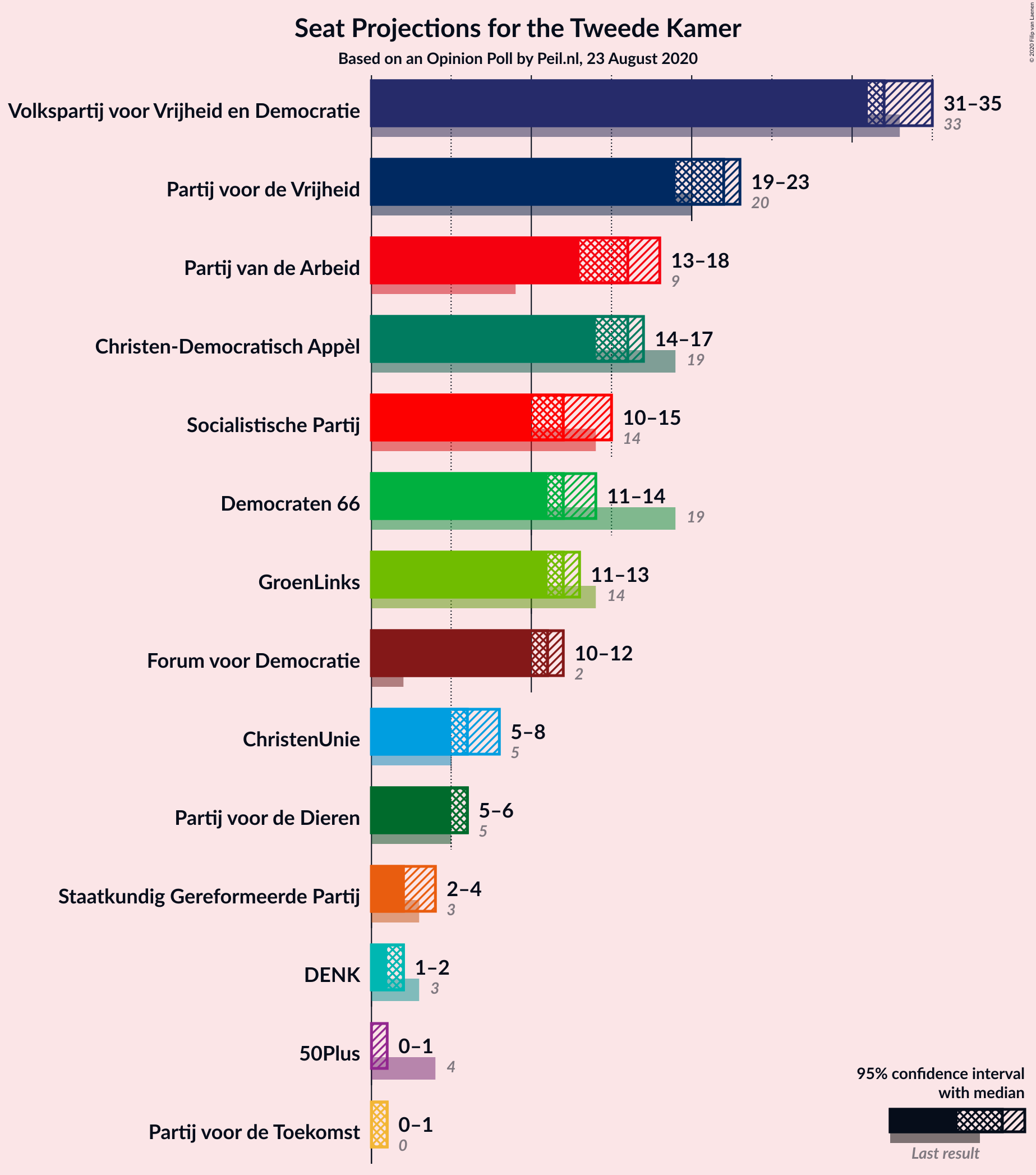 Graph with seats not yet produced