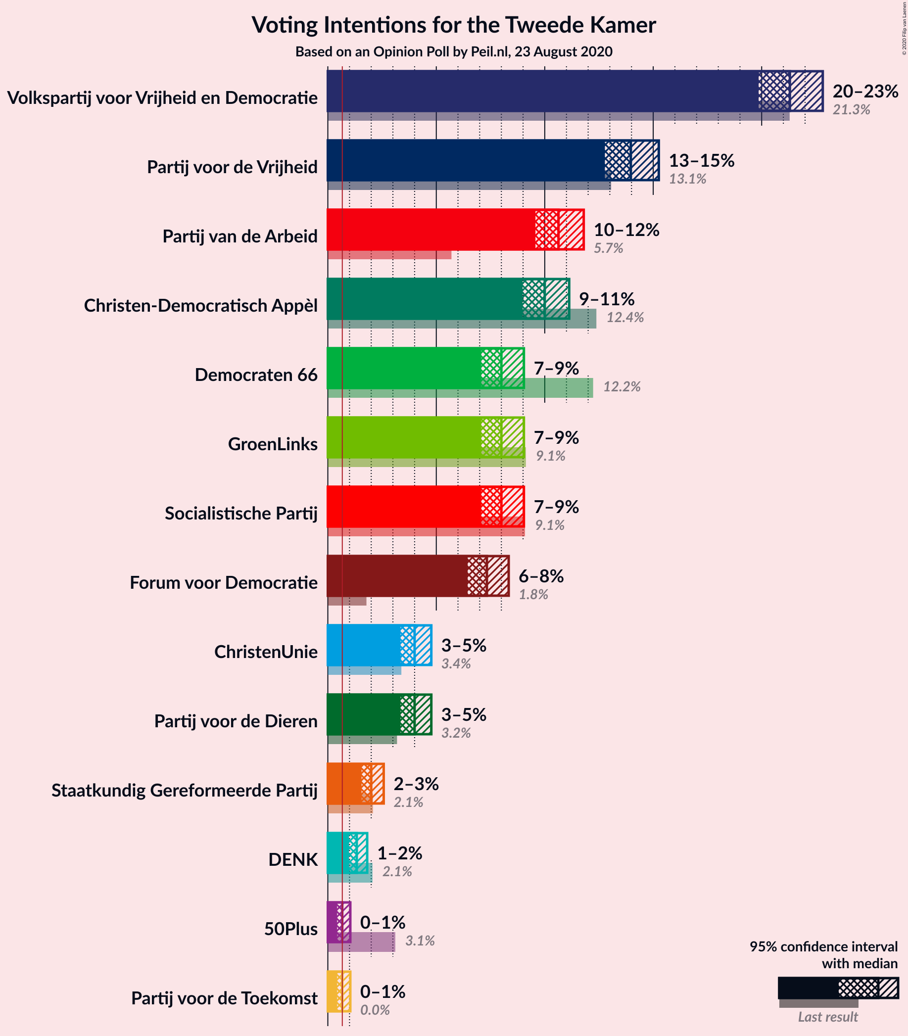 Graph with voting intentions not yet produced