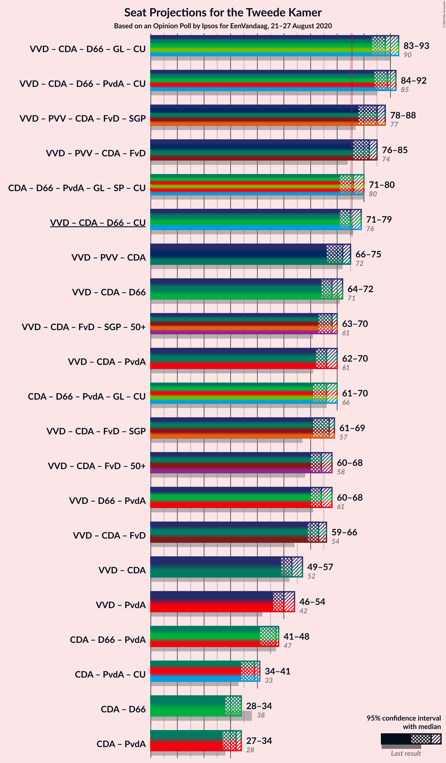 Graph with coalitions seats not yet produced