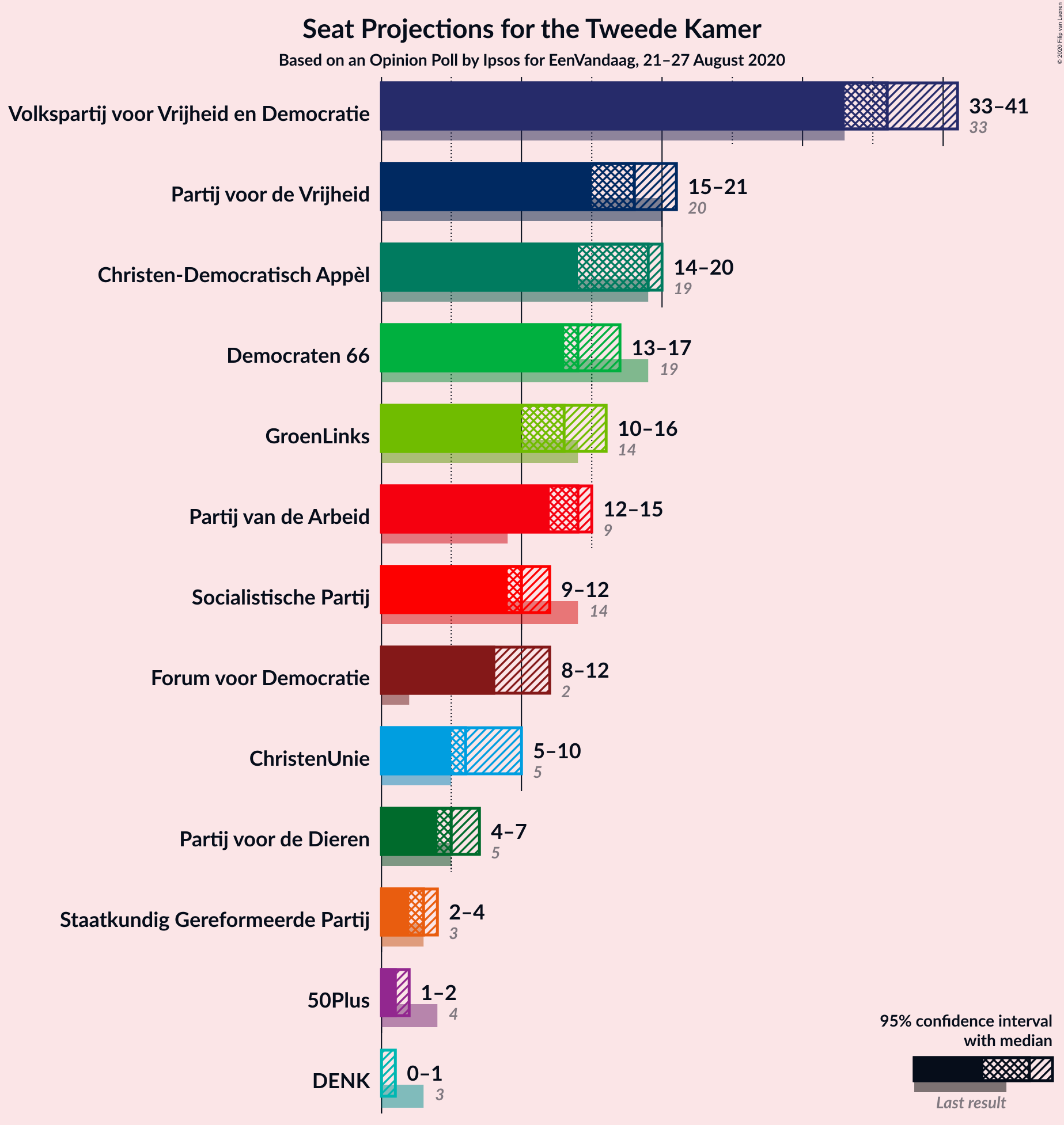 Graph with seats not yet produced