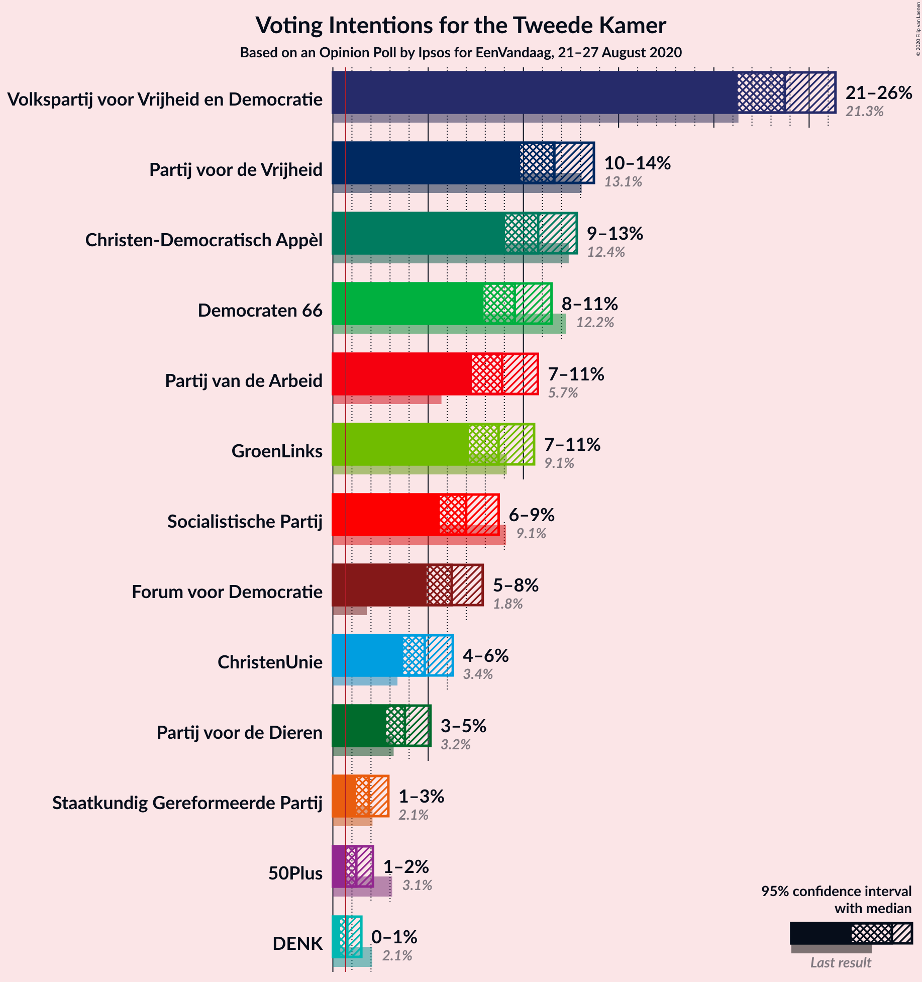 Graph with voting intentions not yet produced