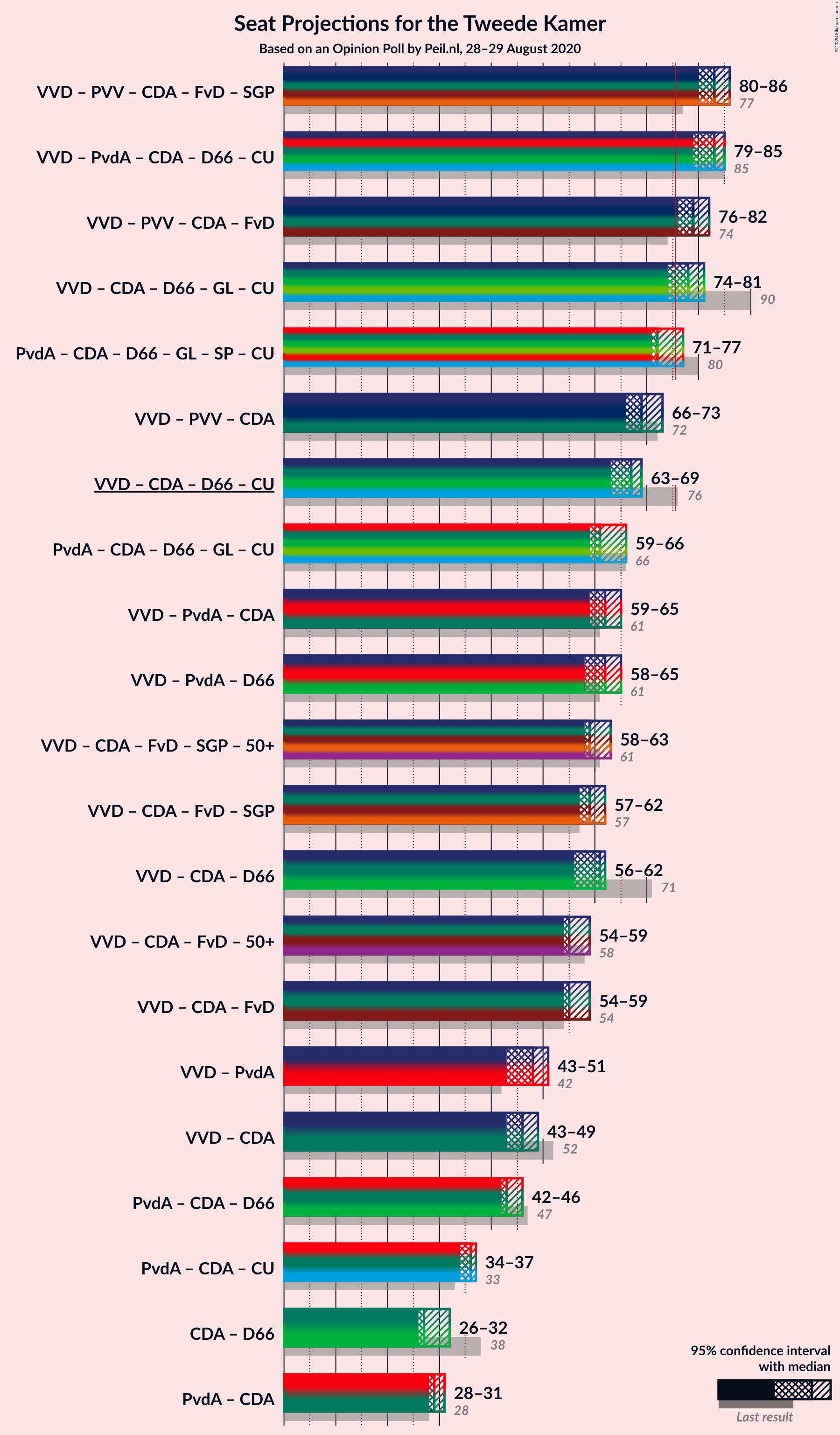 Graph with coalitions seats not yet produced