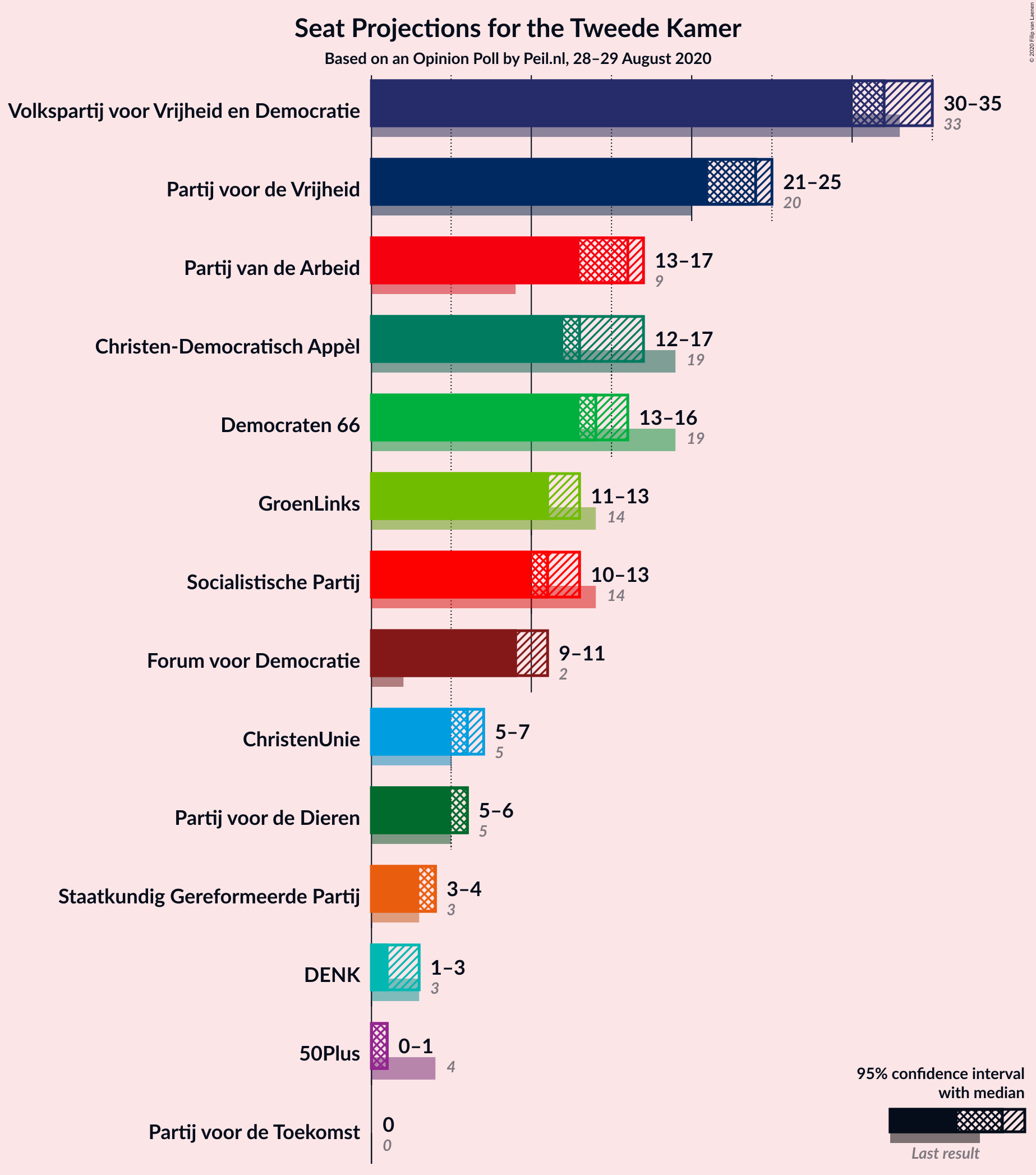 Graph with seats not yet produced