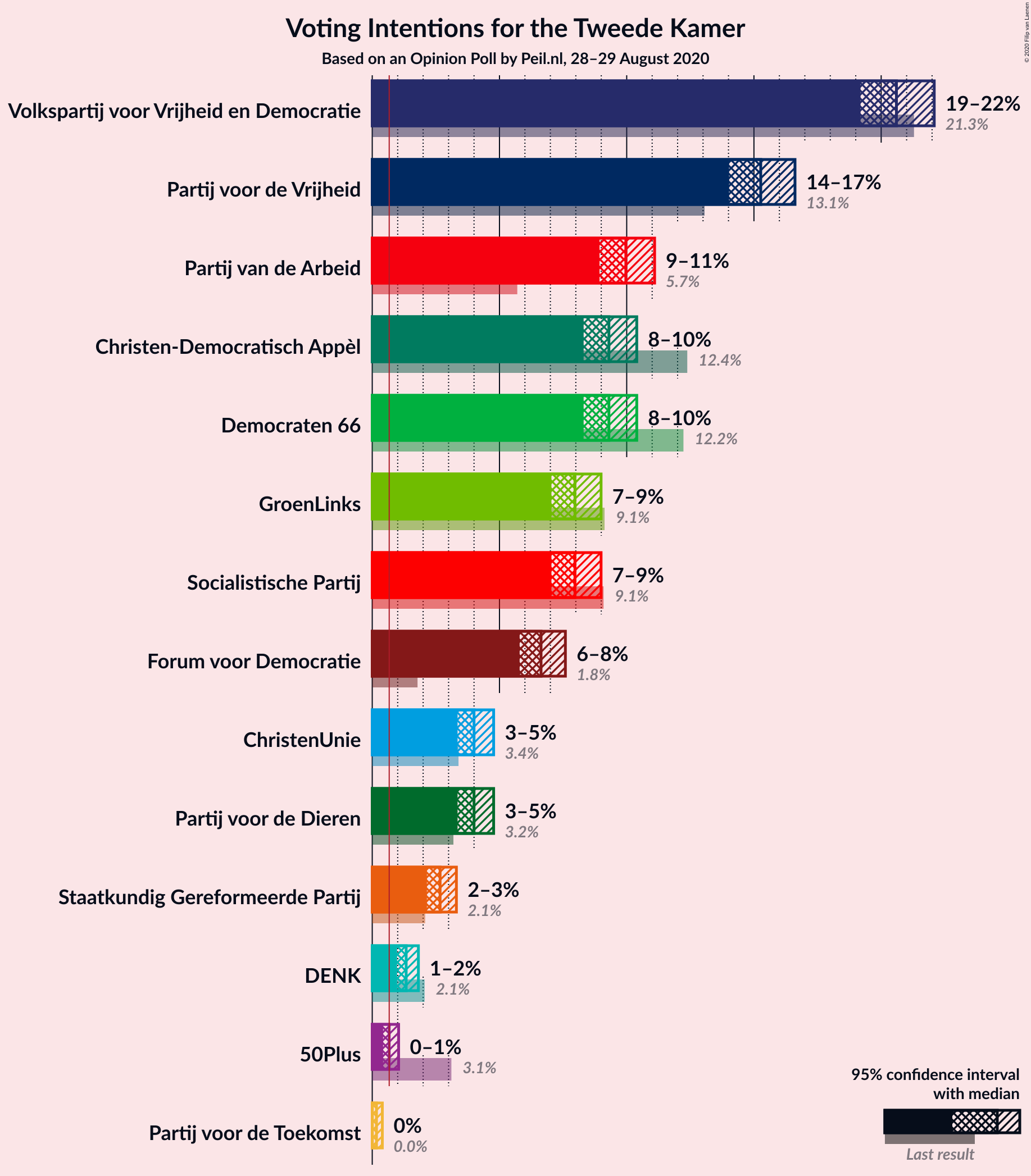 Graph with voting intentions not yet produced