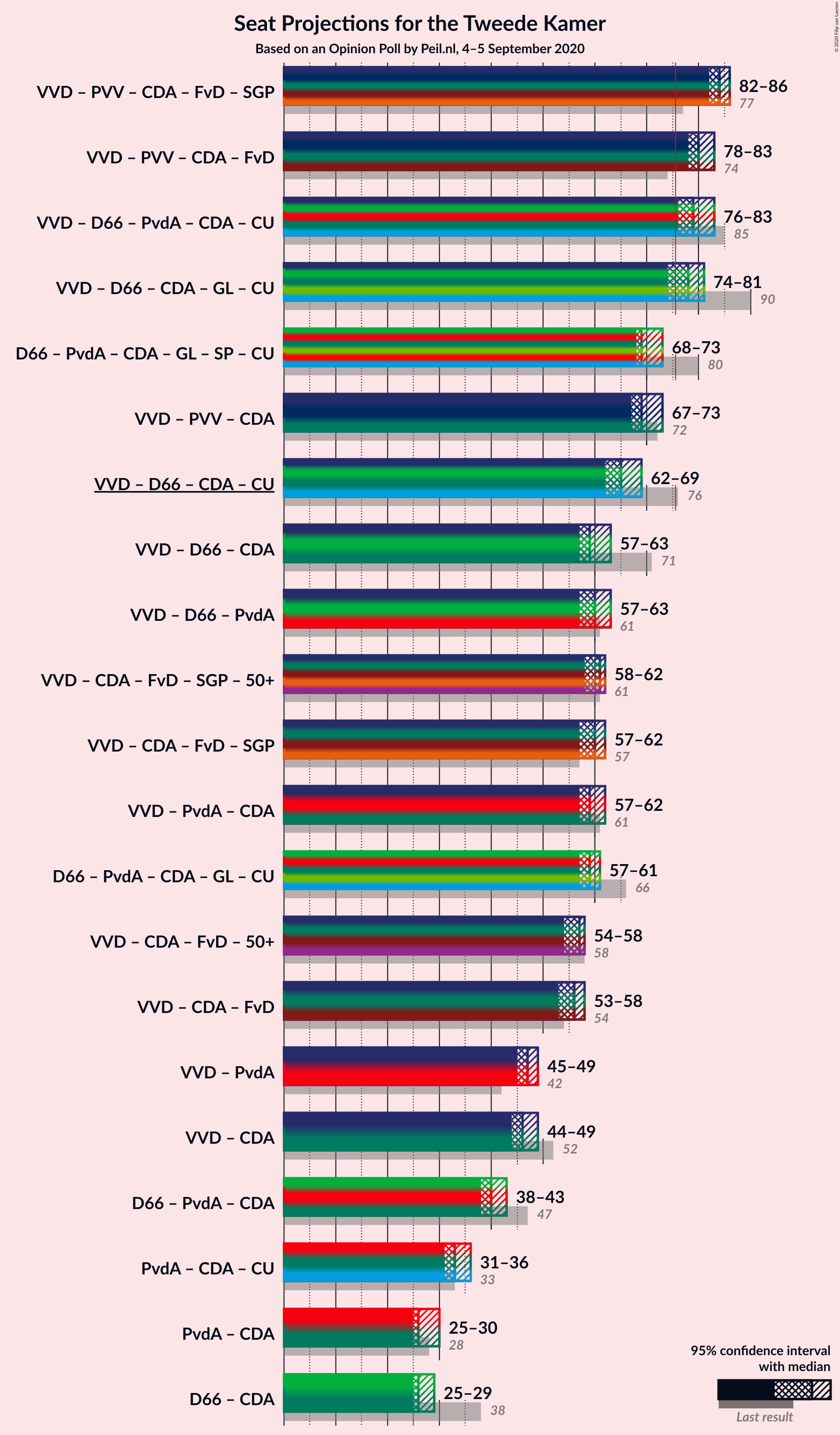 Graph with coalitions seats not yet produced