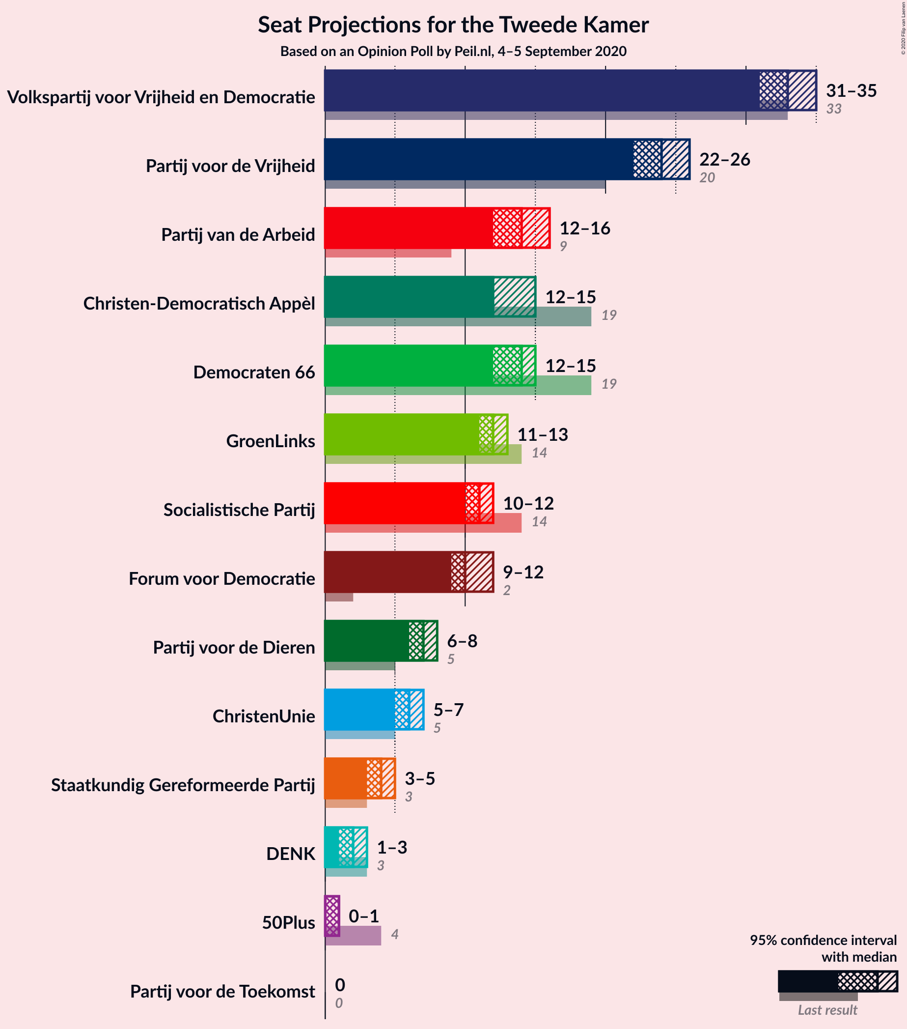 Graph with seats not yet produced