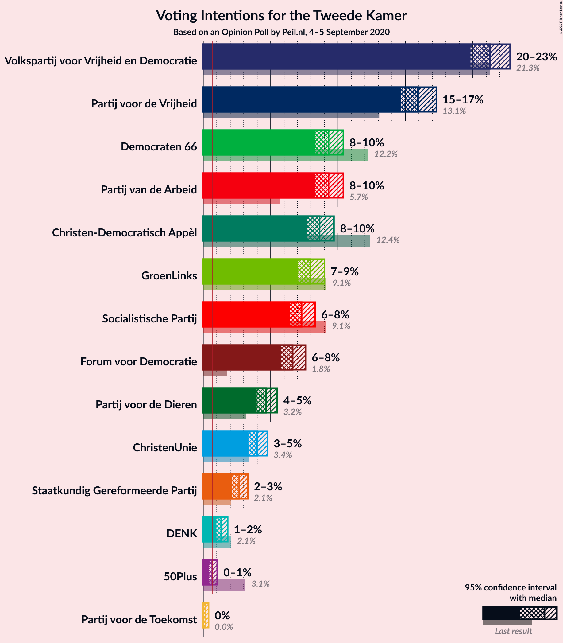 Graph with voting intentions not yet produced