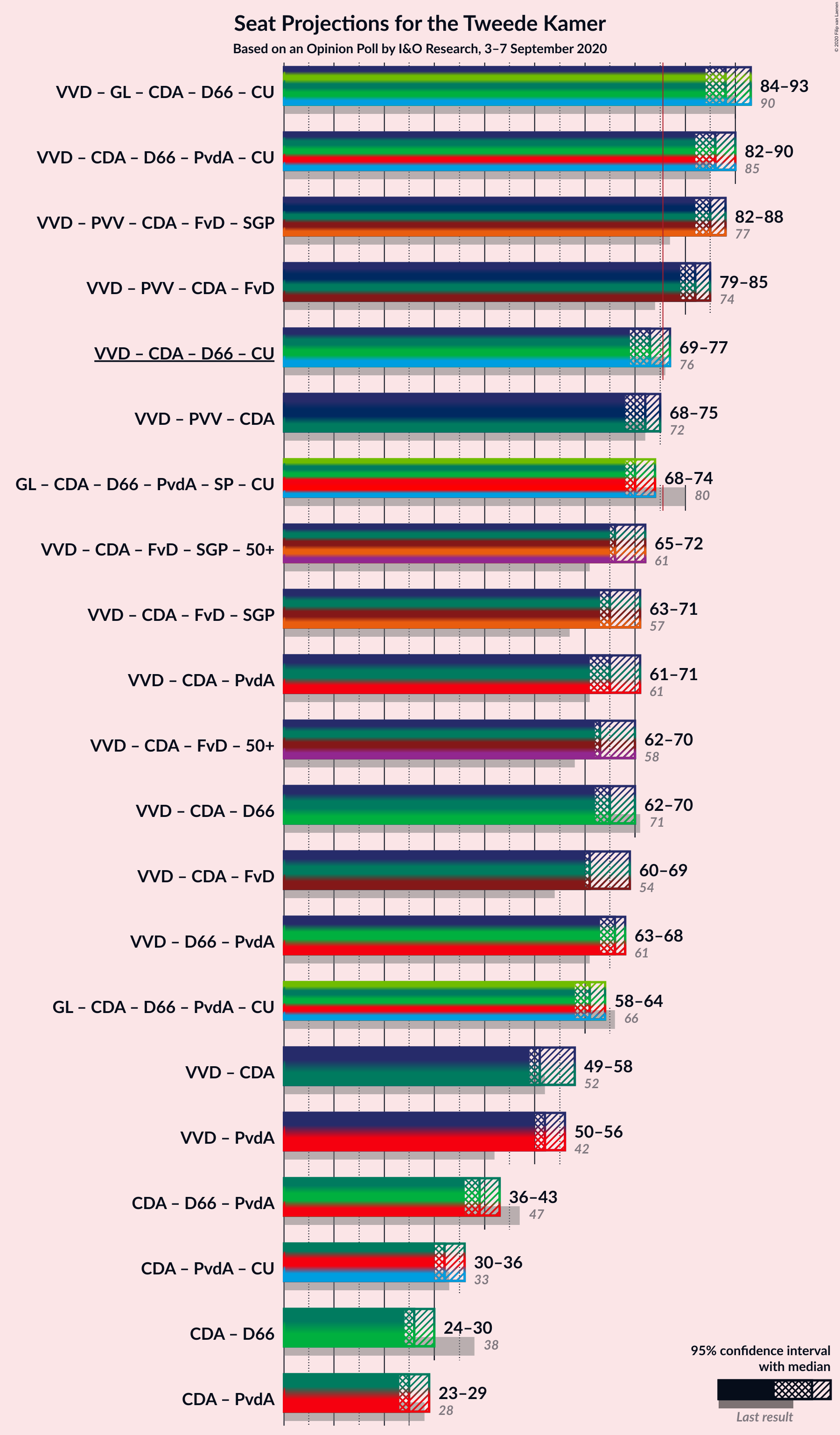 Graph with coalitions seats not yet produced