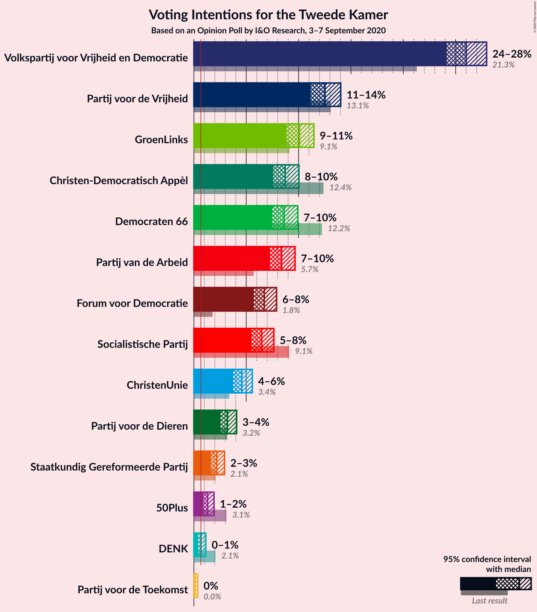 Graph with voting intentions not yet produced