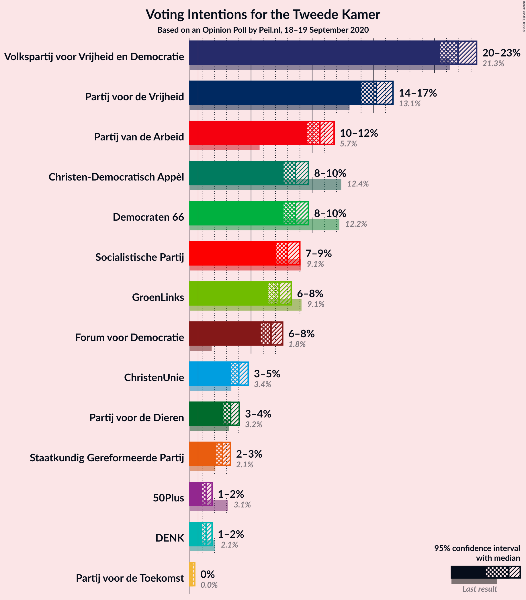 Graph with voting intentions not yet produced