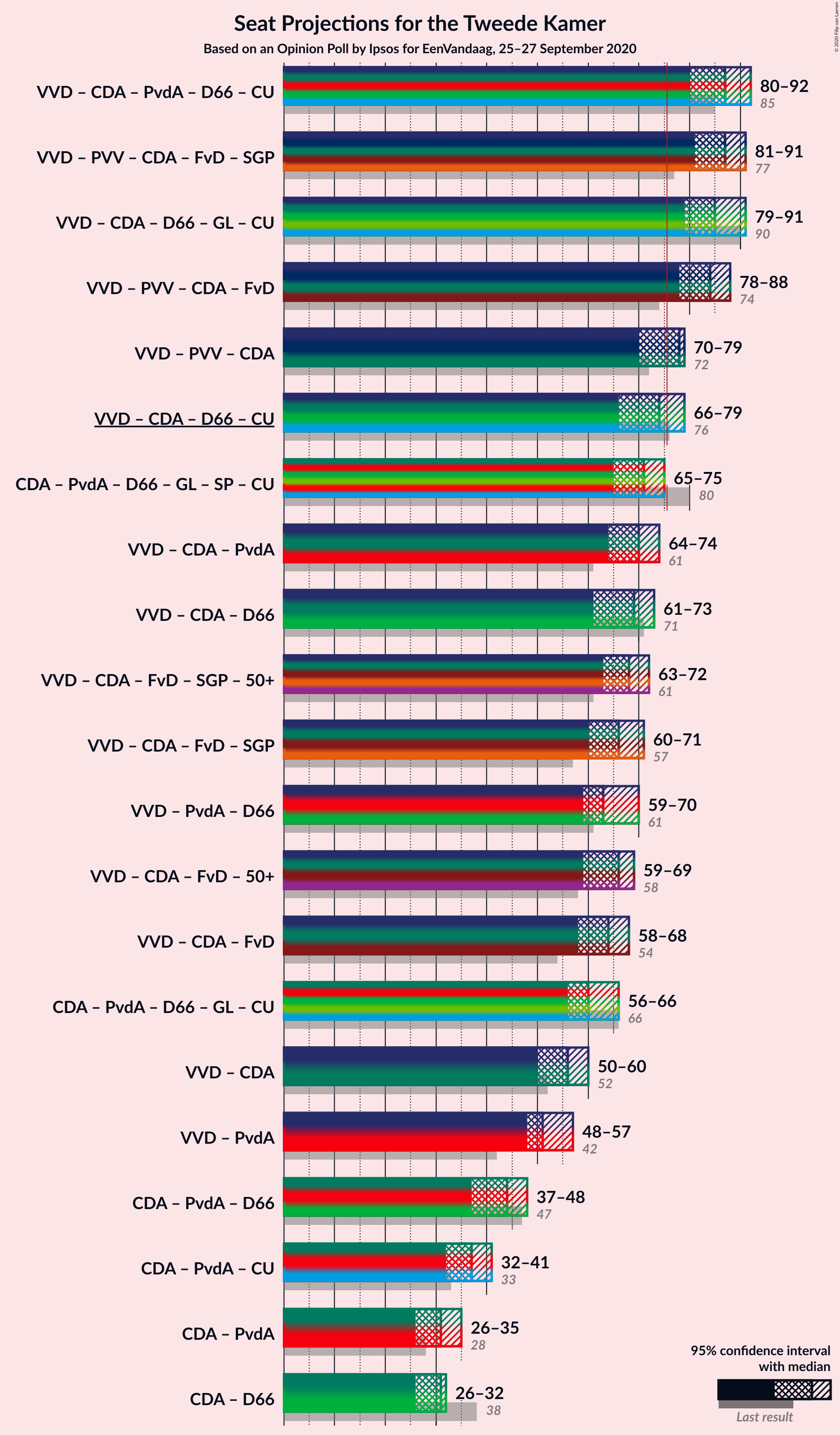 Graph with coalitions seats not yet produced