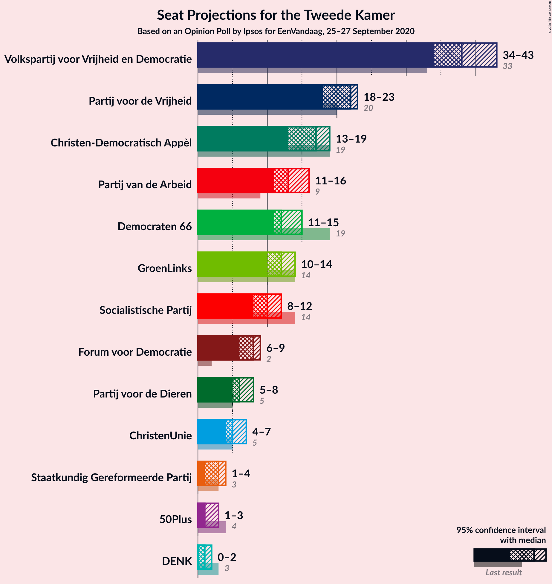 Graph with seats not yet produced