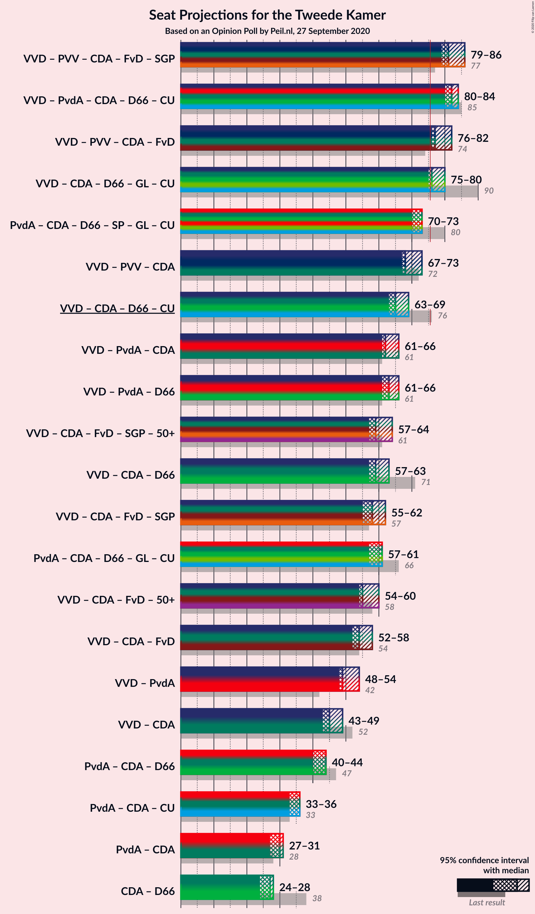 Graph with coalitions seats not yet produced