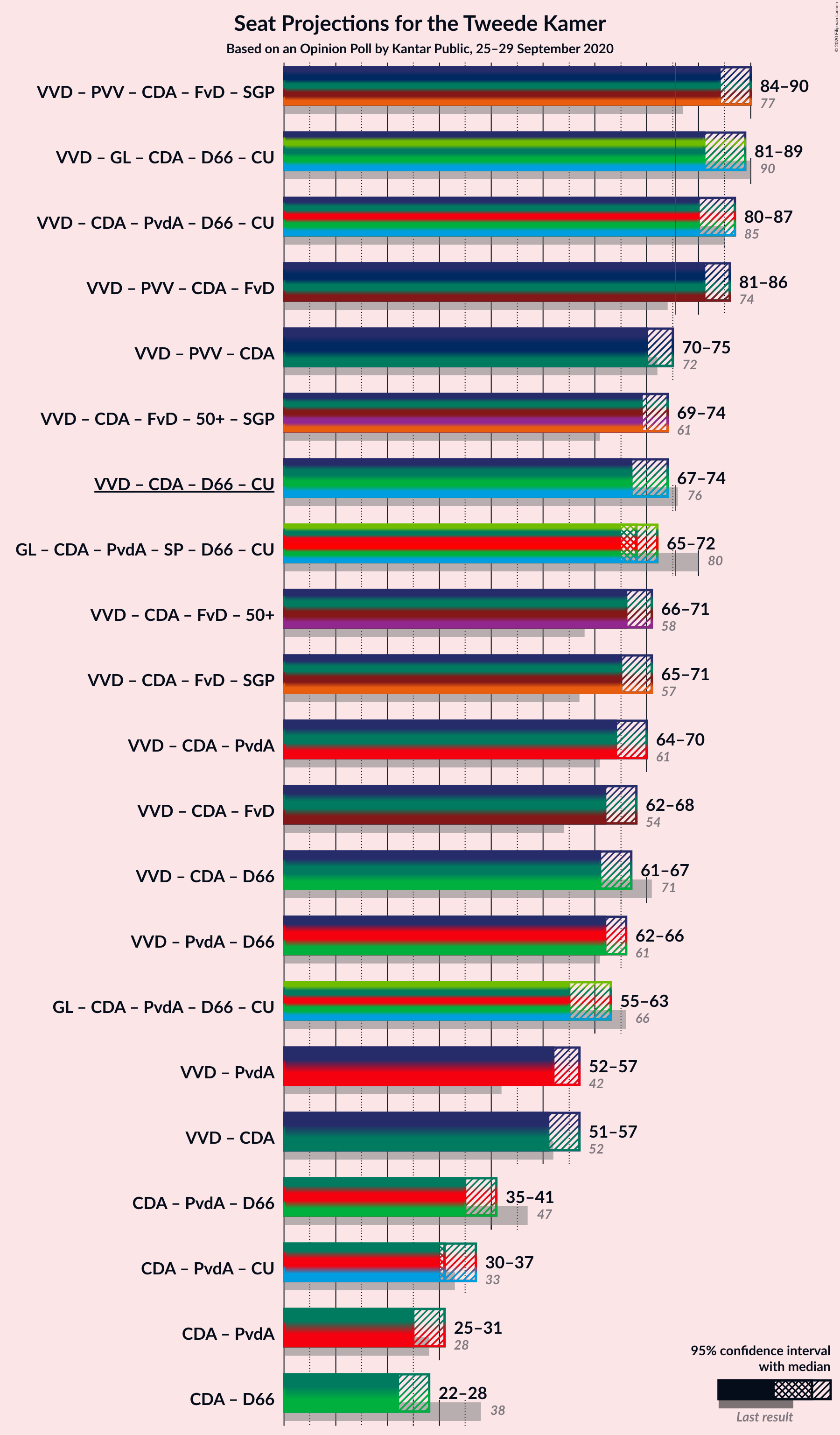 Graph with coalitions seats not yet produced