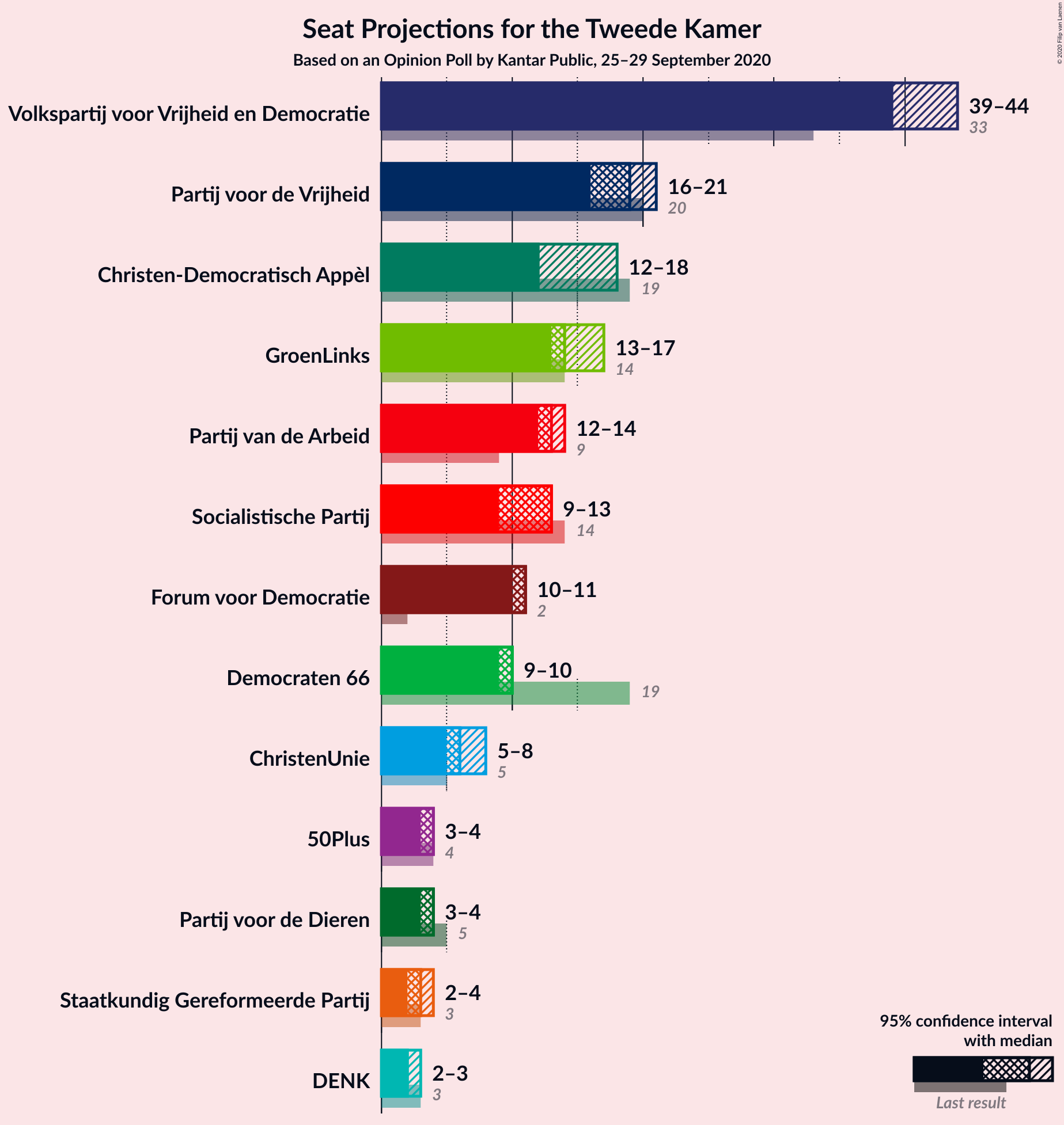 Graph with seats not yet produced