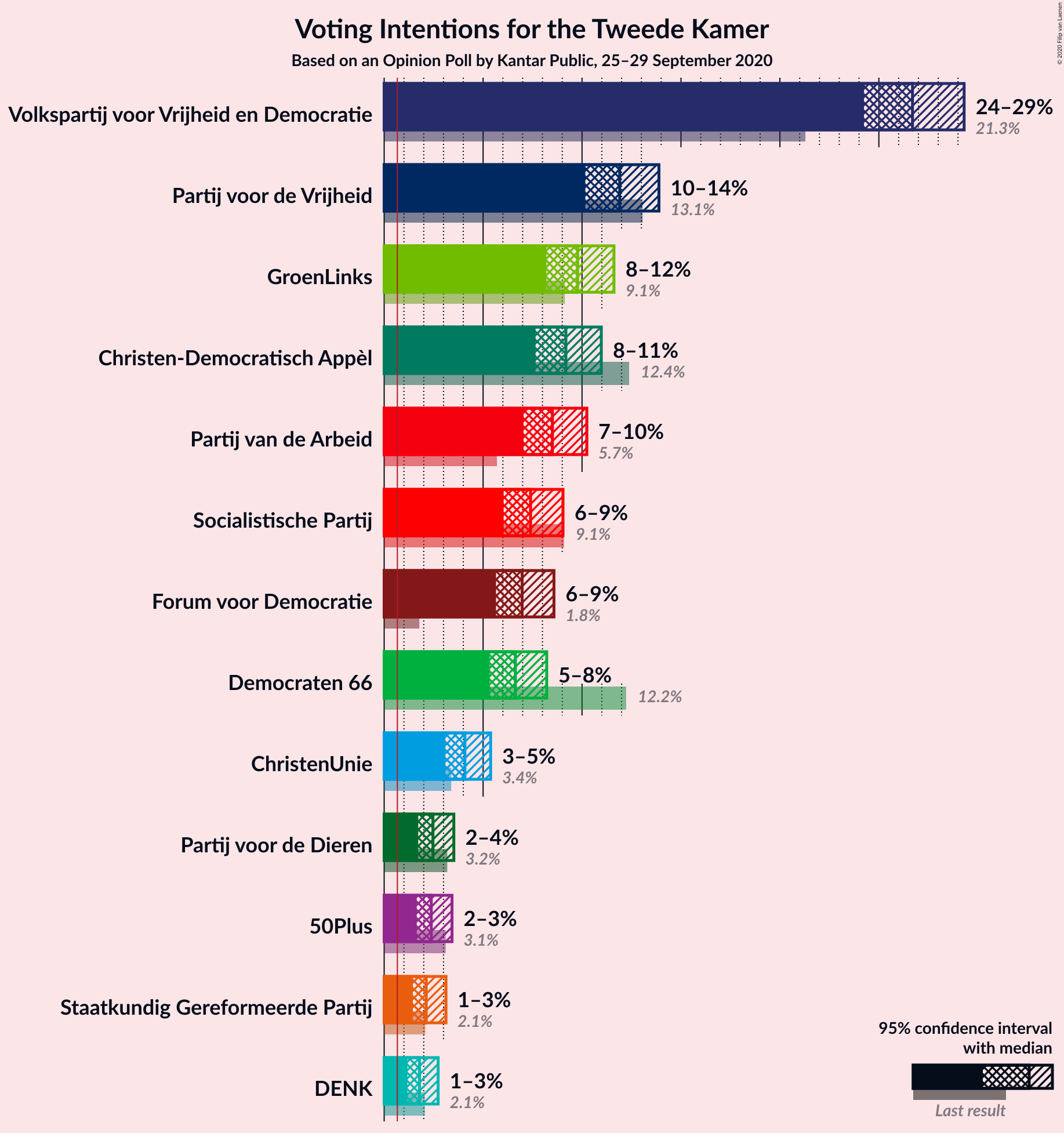 Graph with voting intentions not yet produced