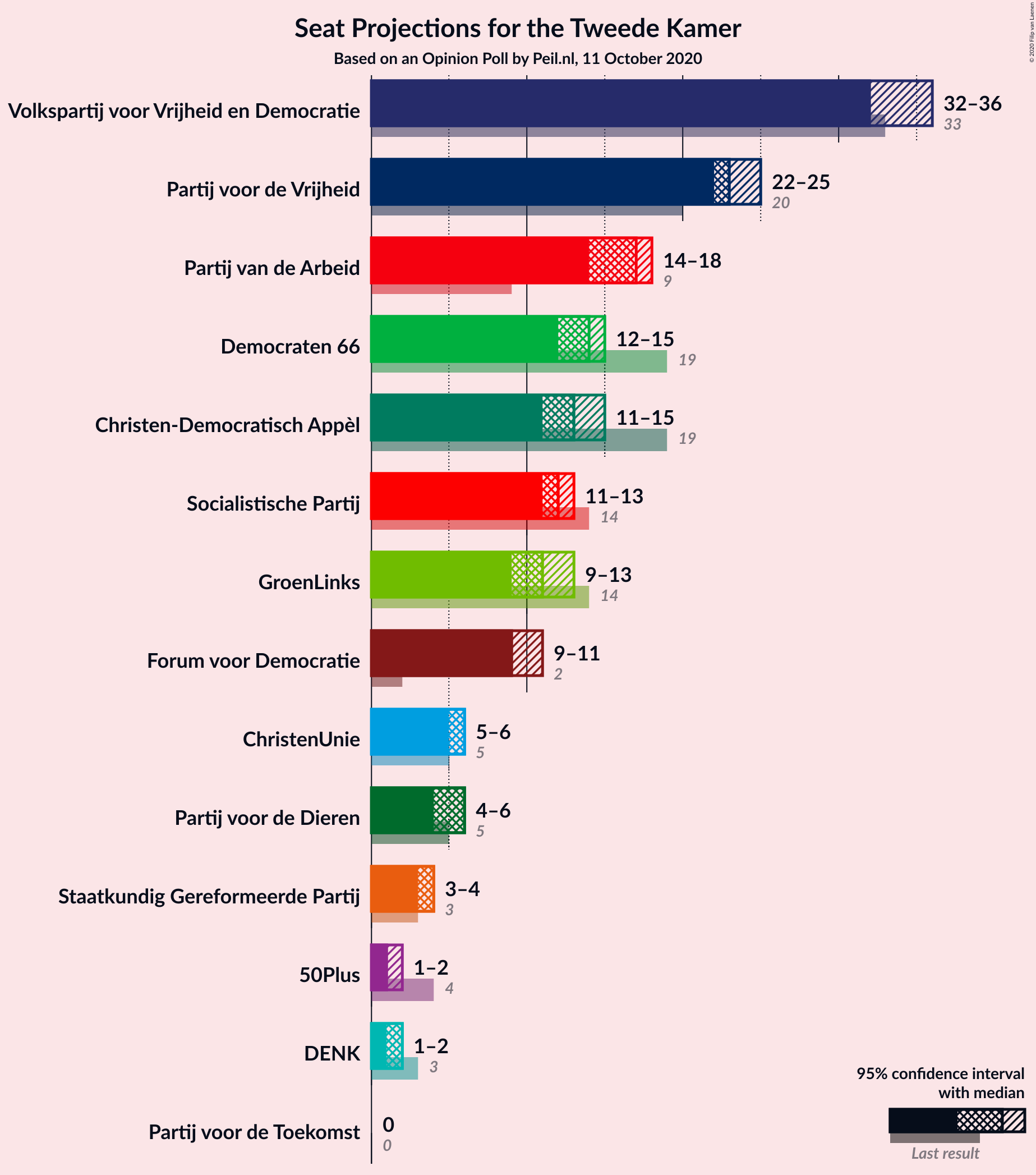 Graph with seats not yet produced