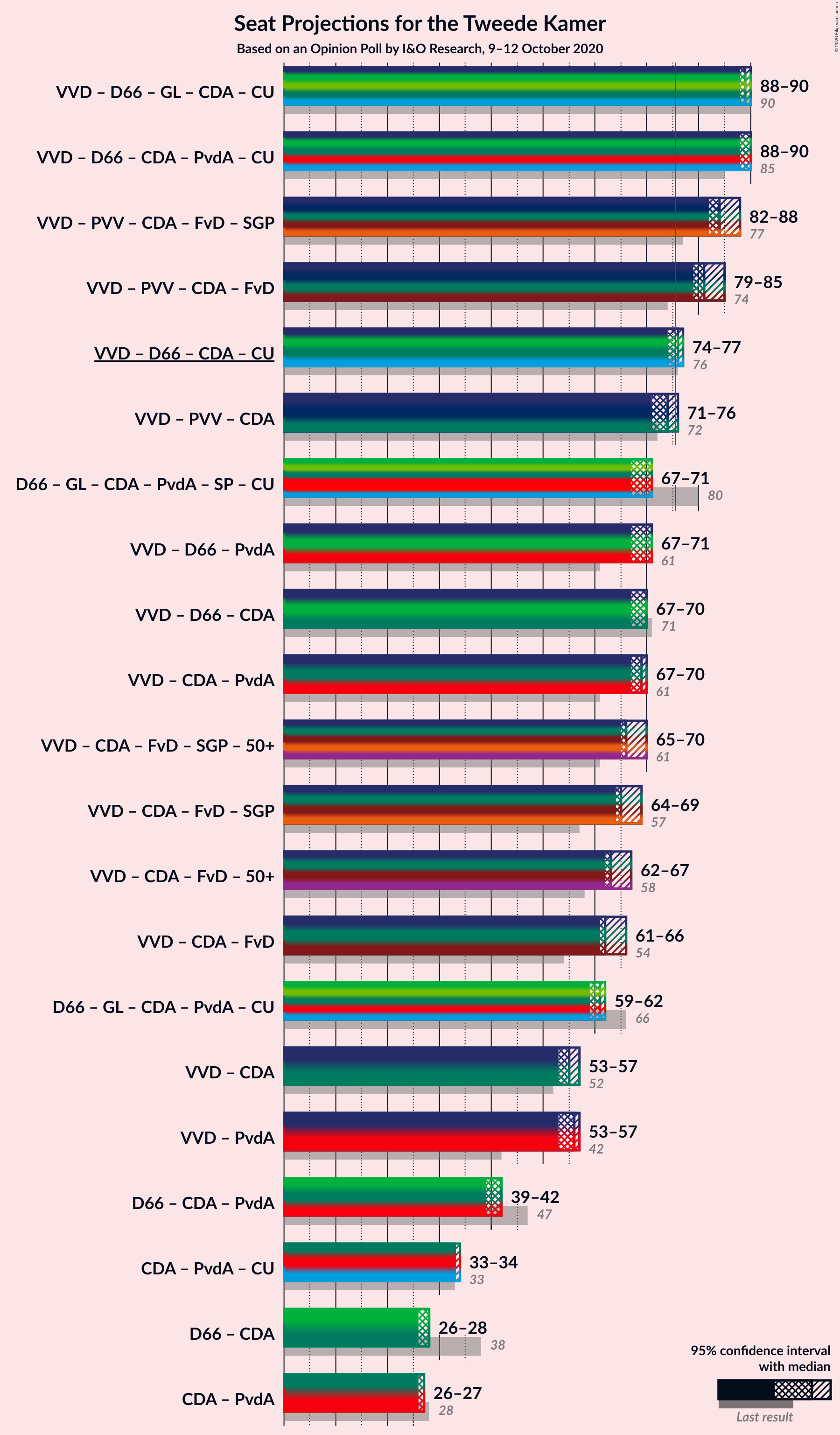 Graph with coalitions seats not yet produced