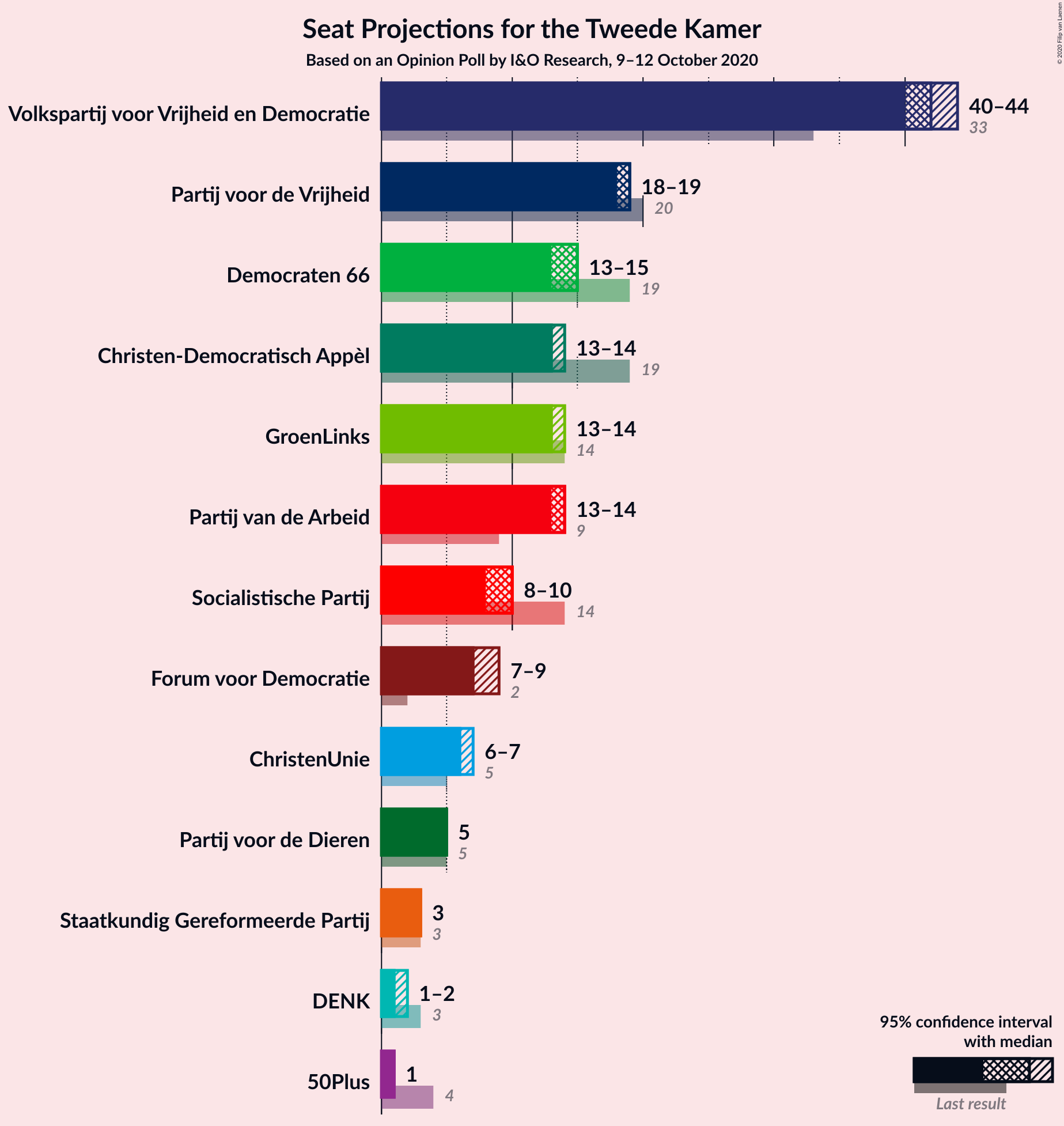 Graph with seats not yet produced