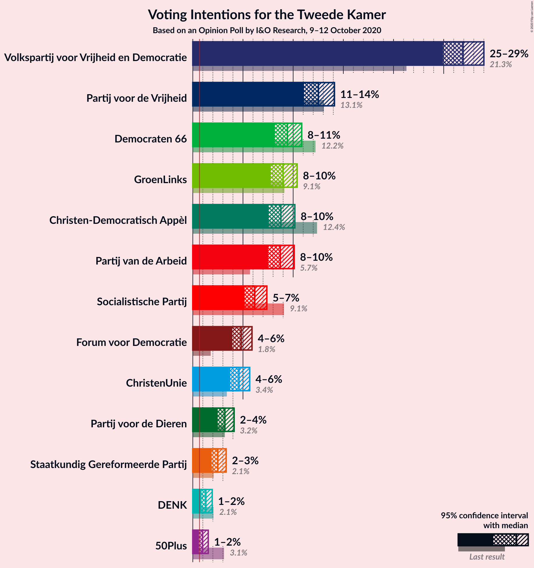 Graph with voting intentions not yet produced