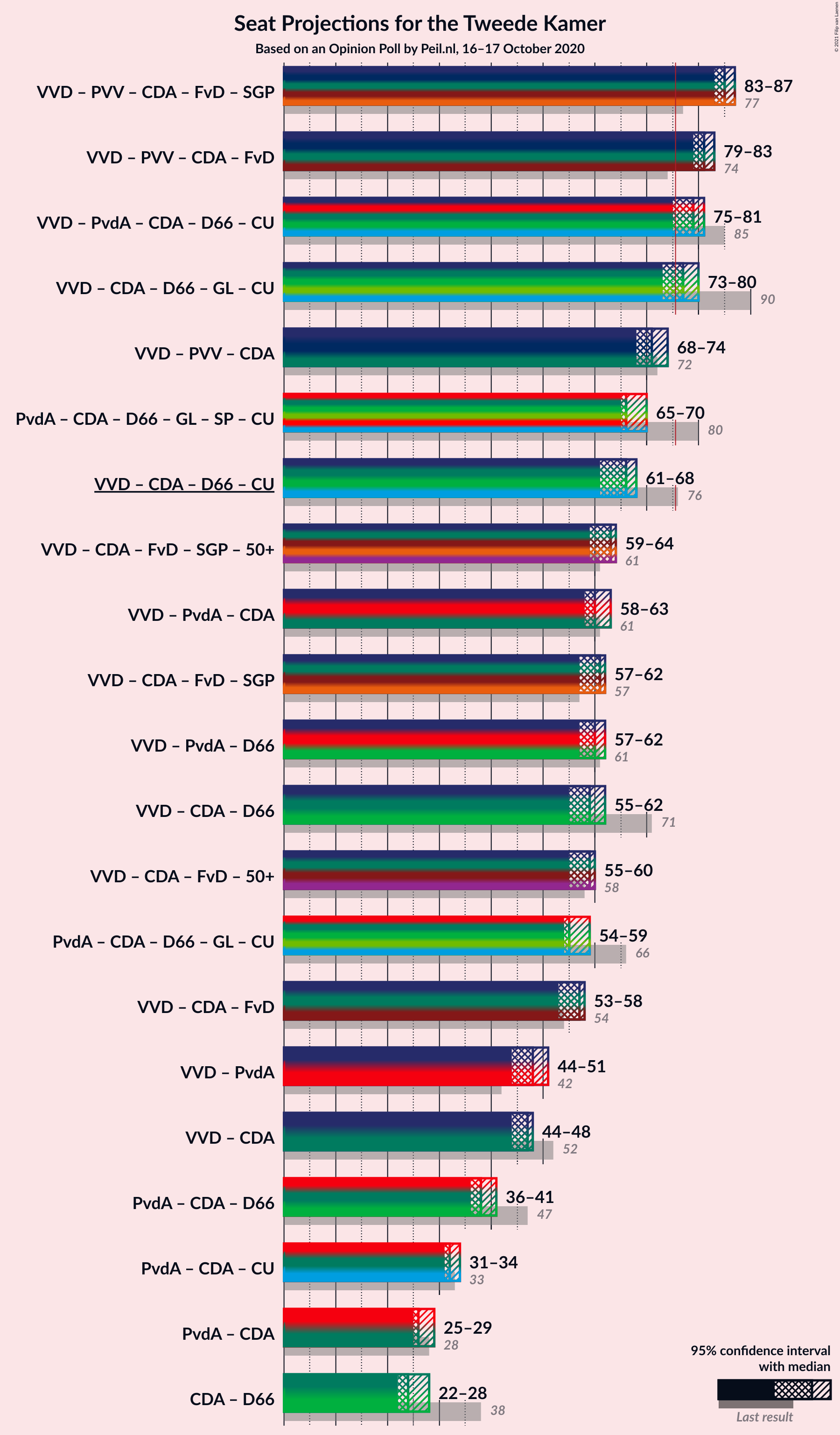 Graph with coalitions seats not yet produced