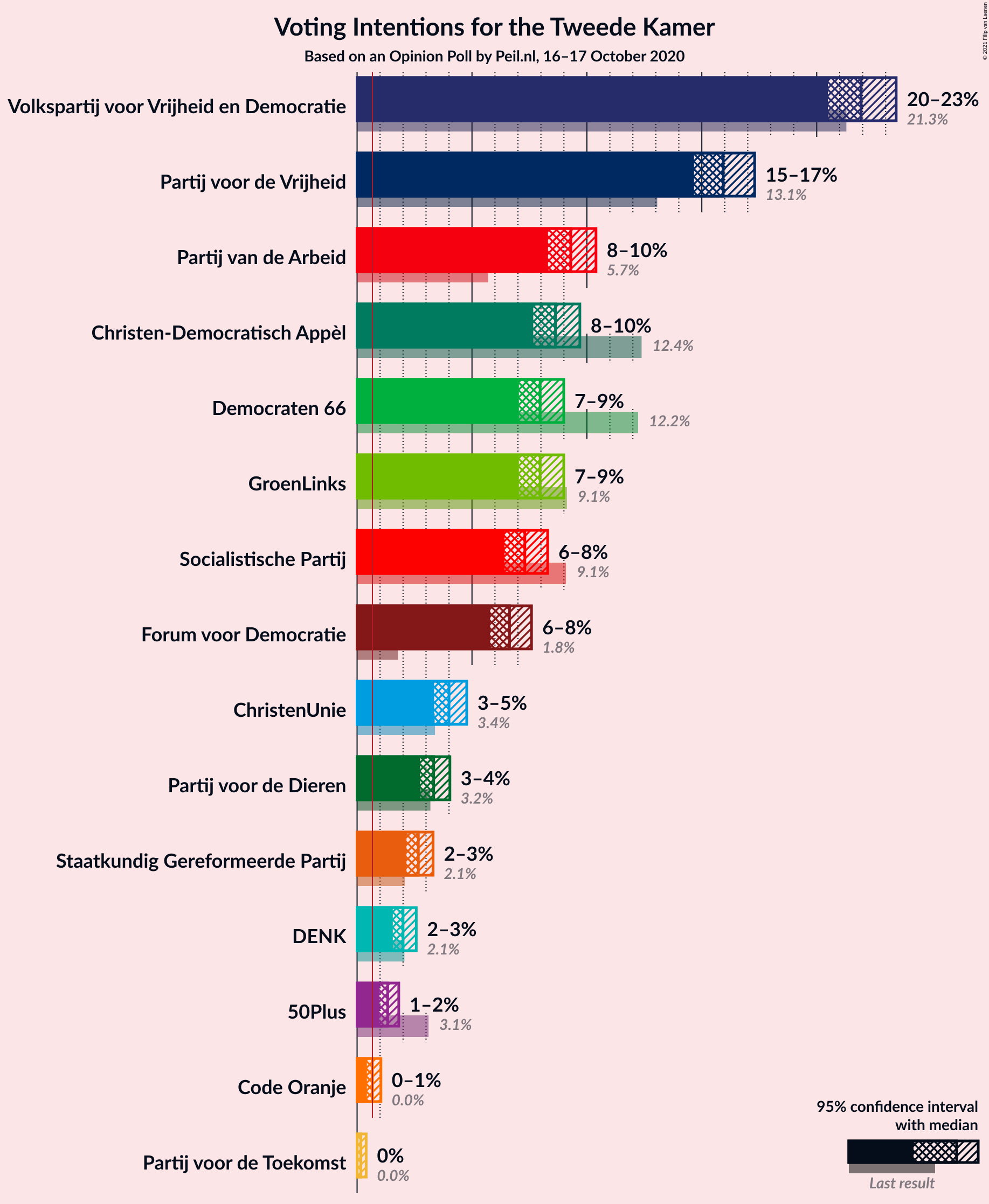 Graph with voting intentions not yet produced