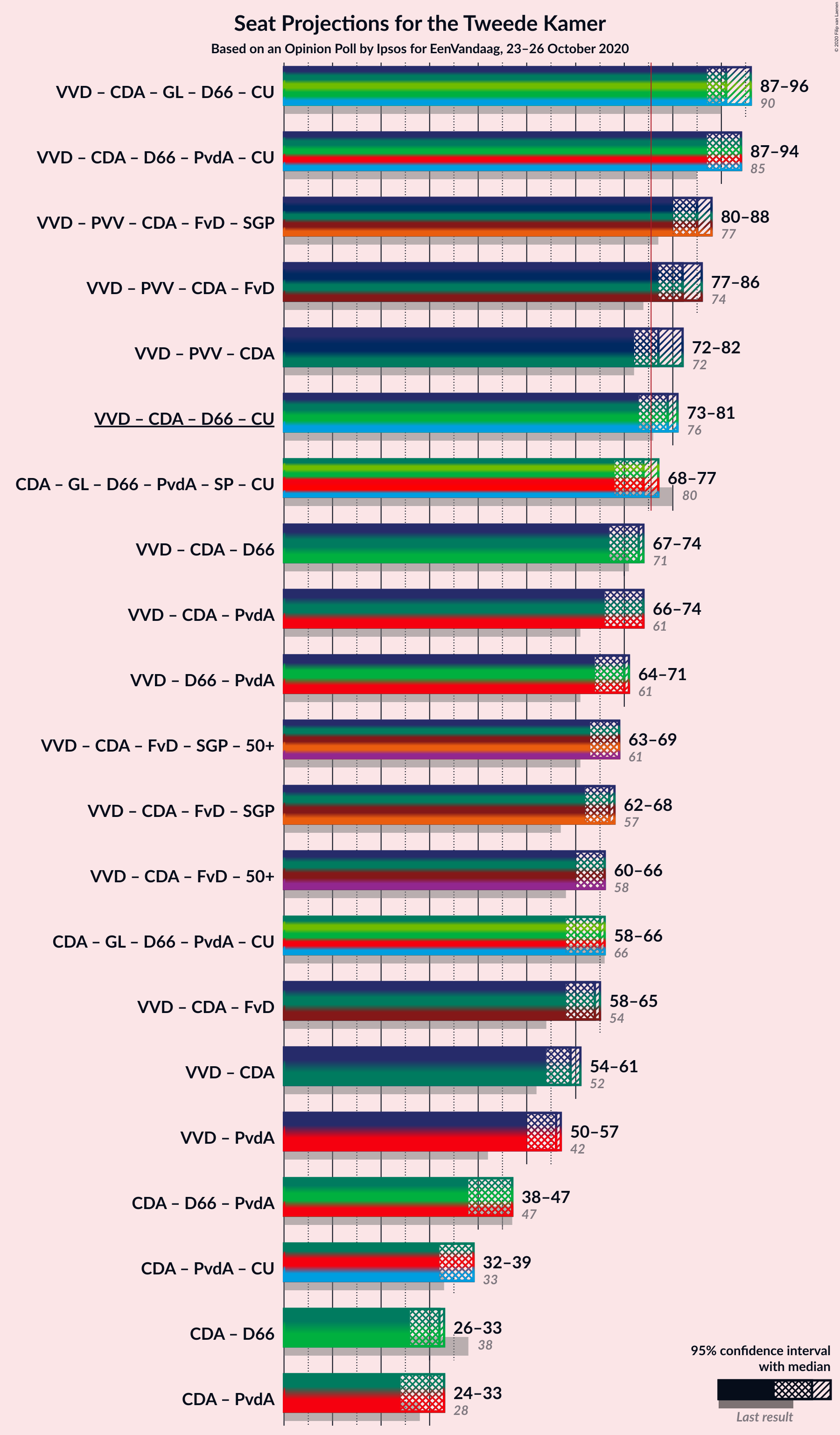 Graph with coalitions seats not yet produced