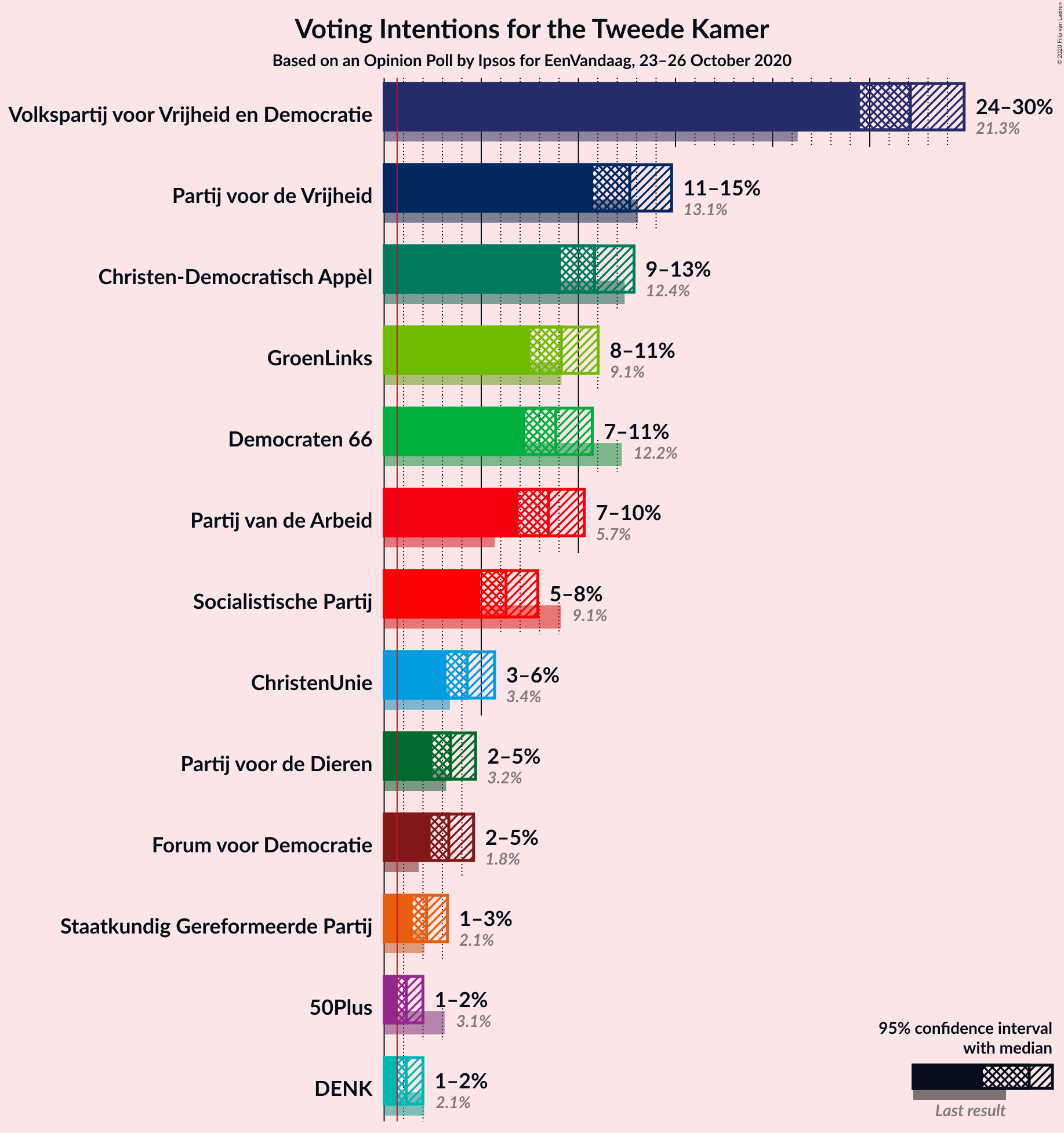 Graph with voting intentions not yet produced