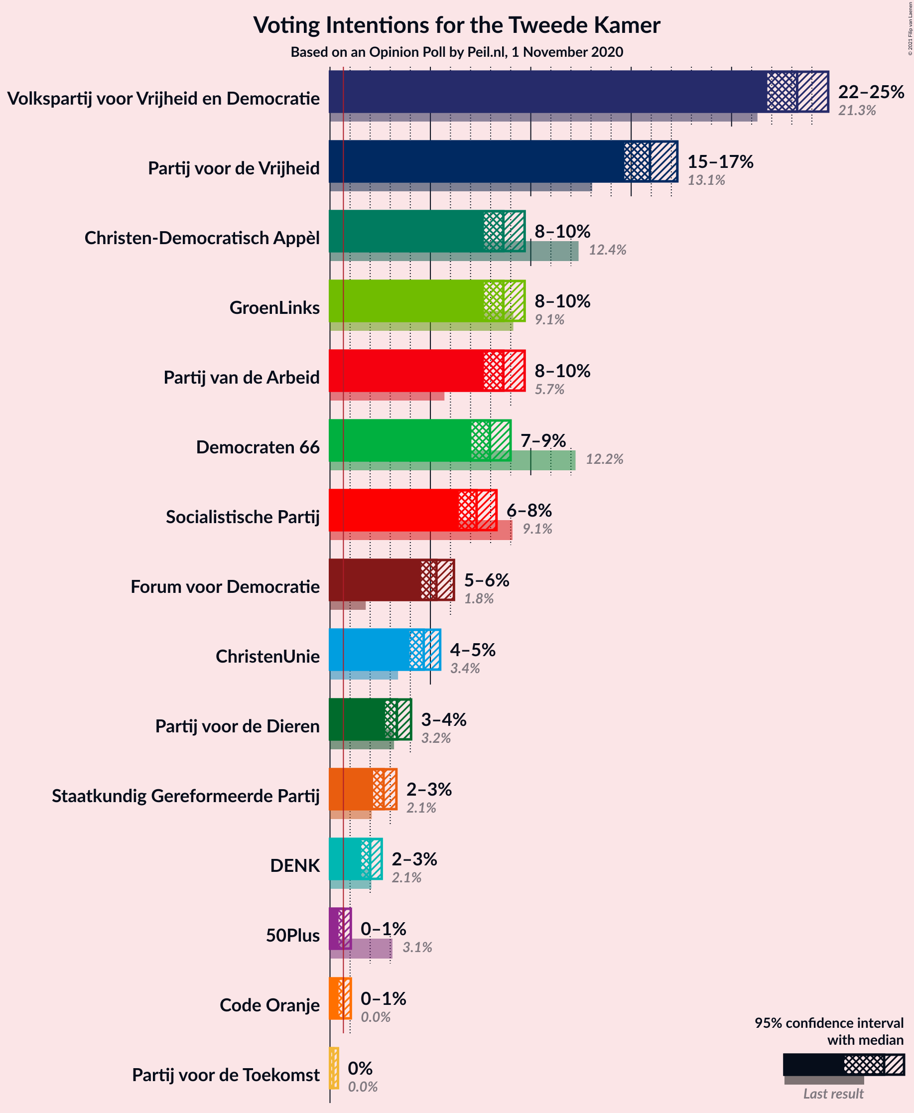 Graph with voting intentions not yet produced