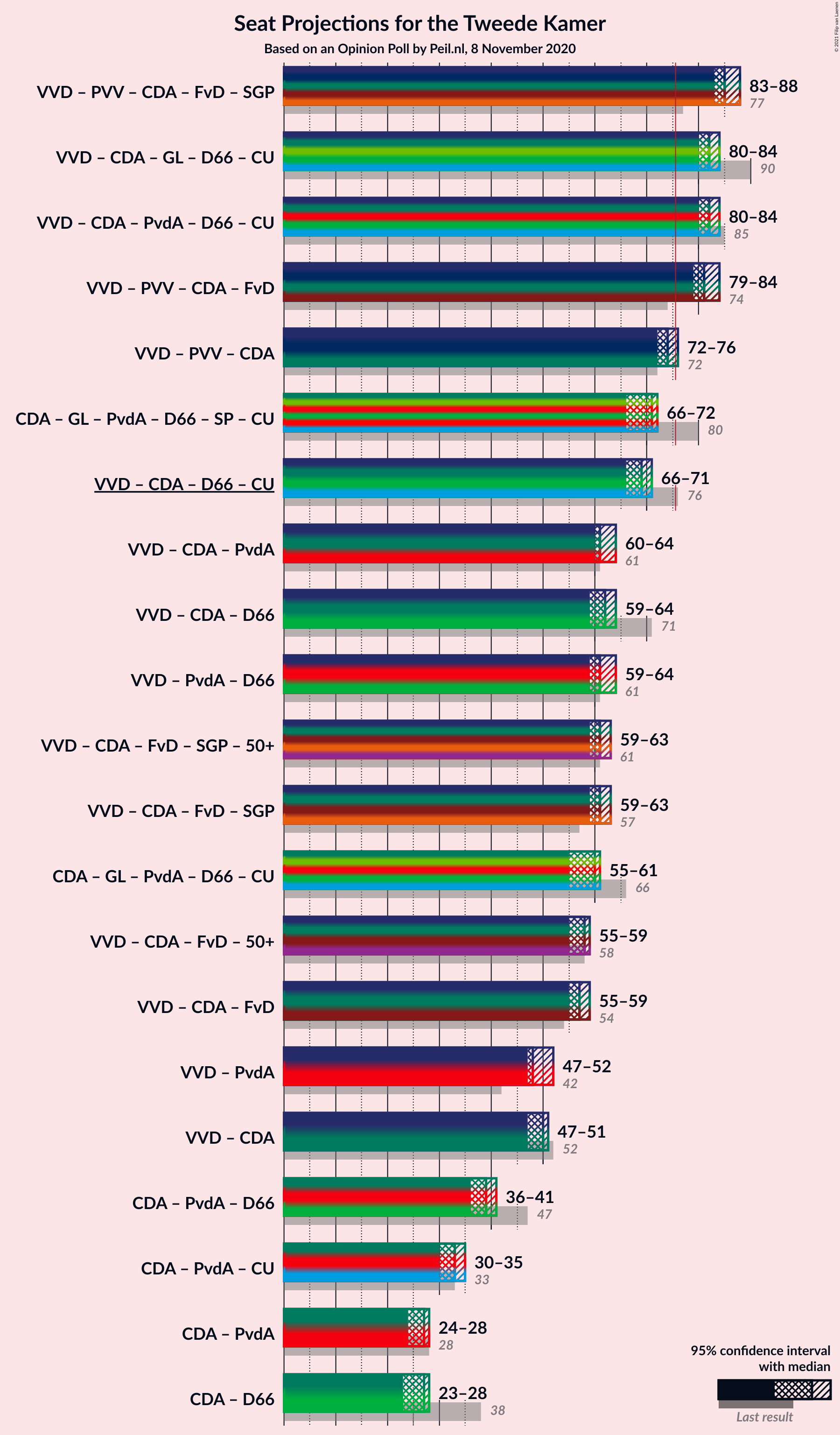 Graph with coalitions seats not yet produced