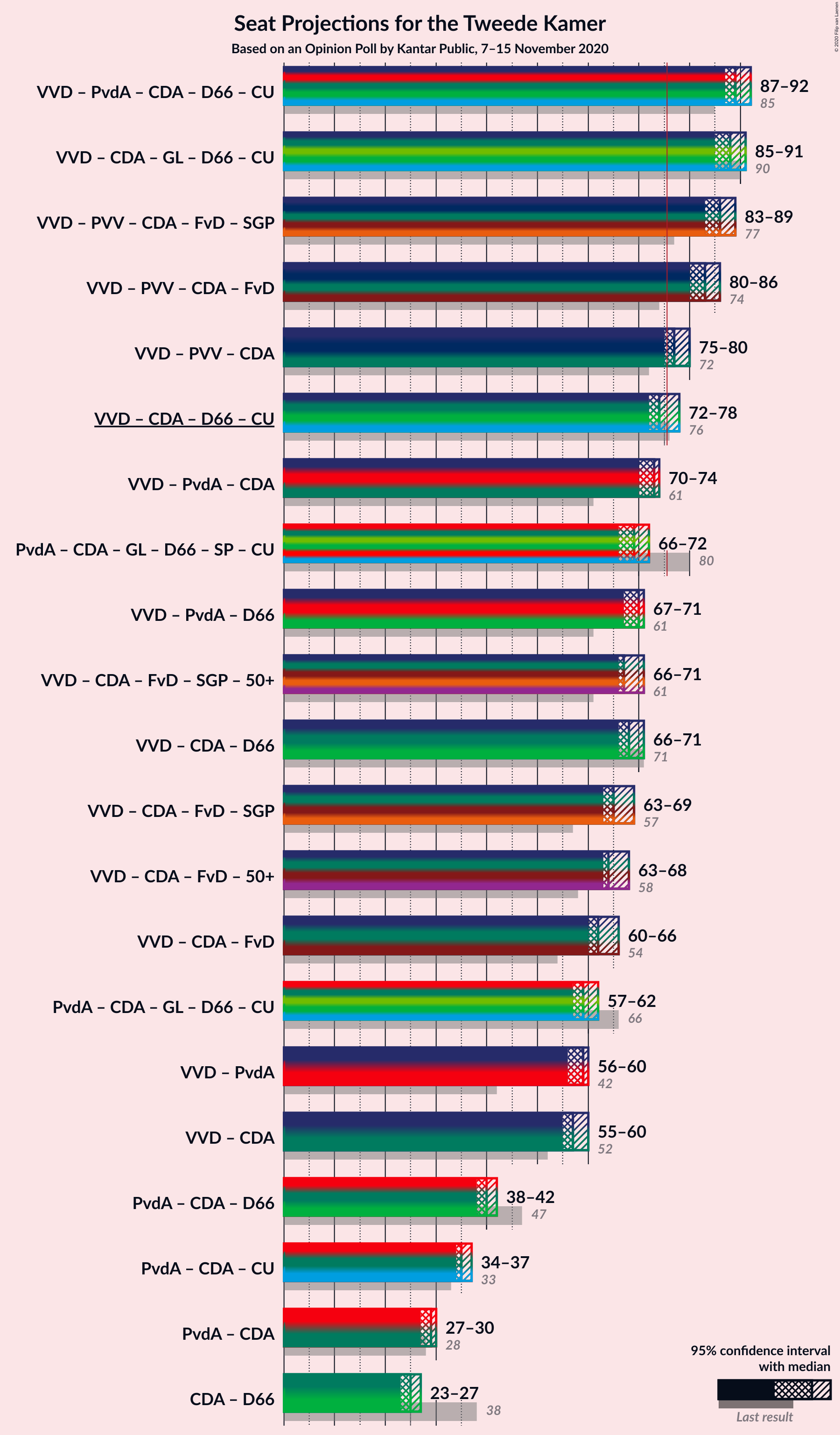 Graph with coalitions seats not yet produced