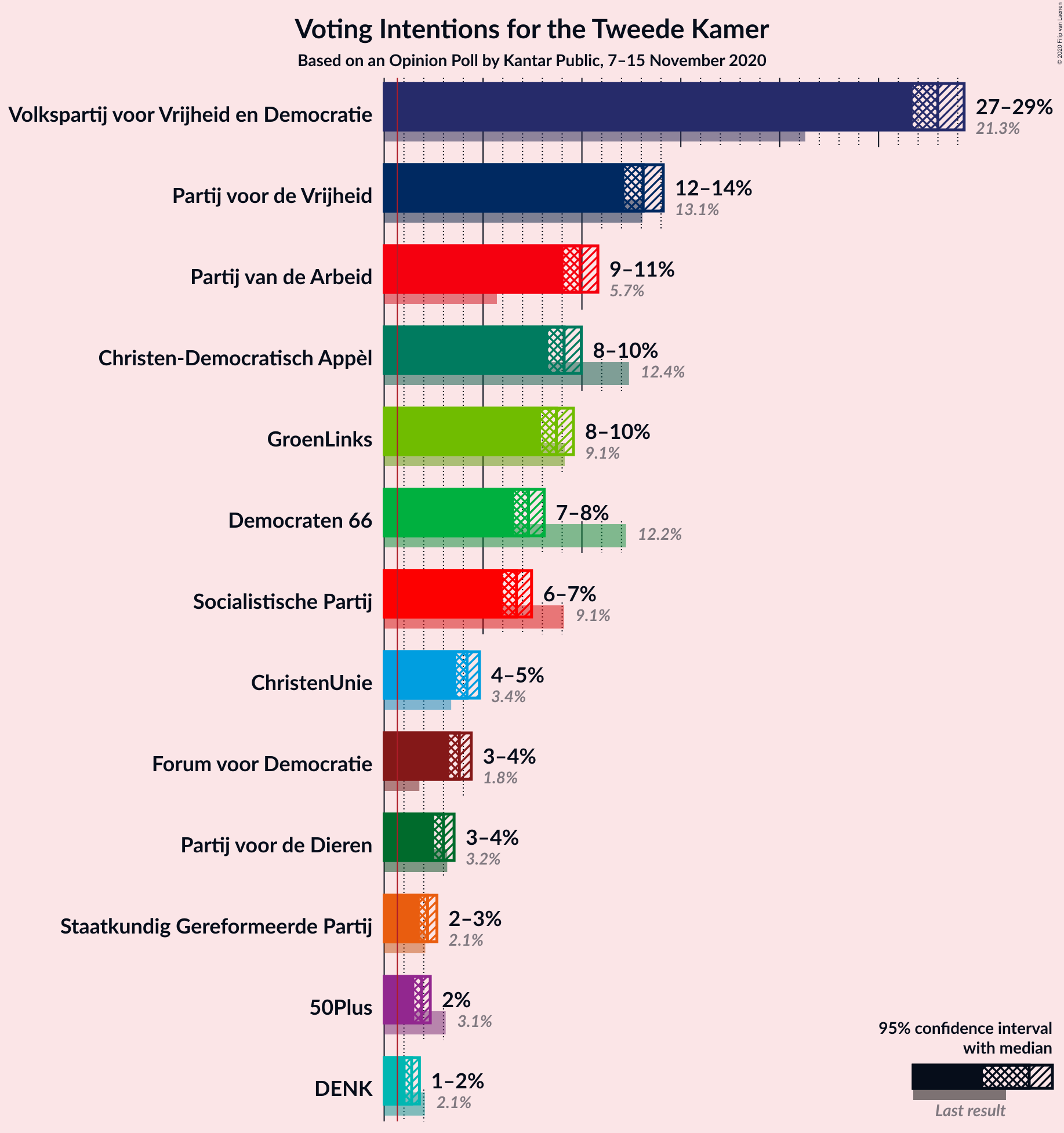 Graph with voting intentions not yet produced