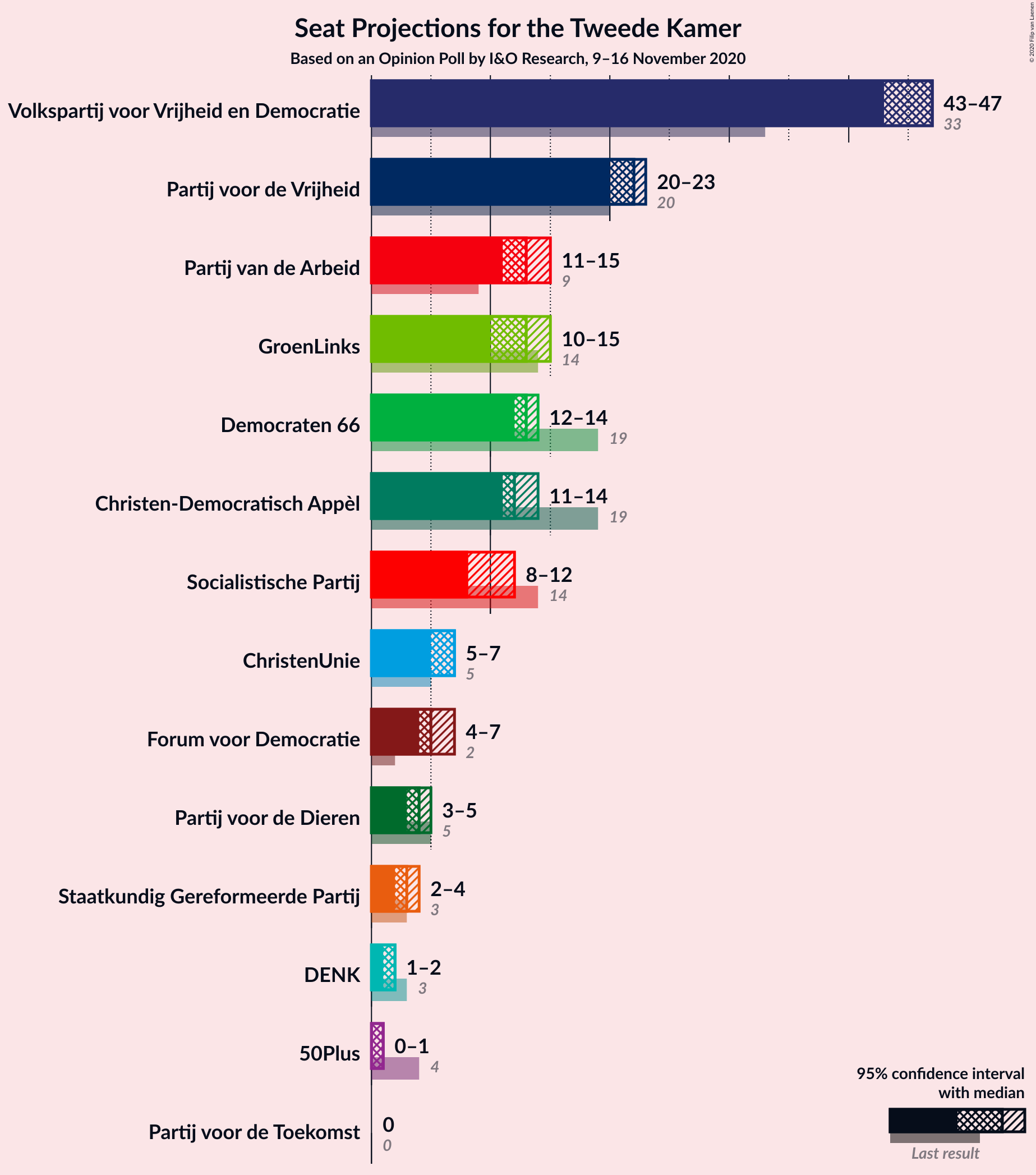 Graph with seats not yet produced