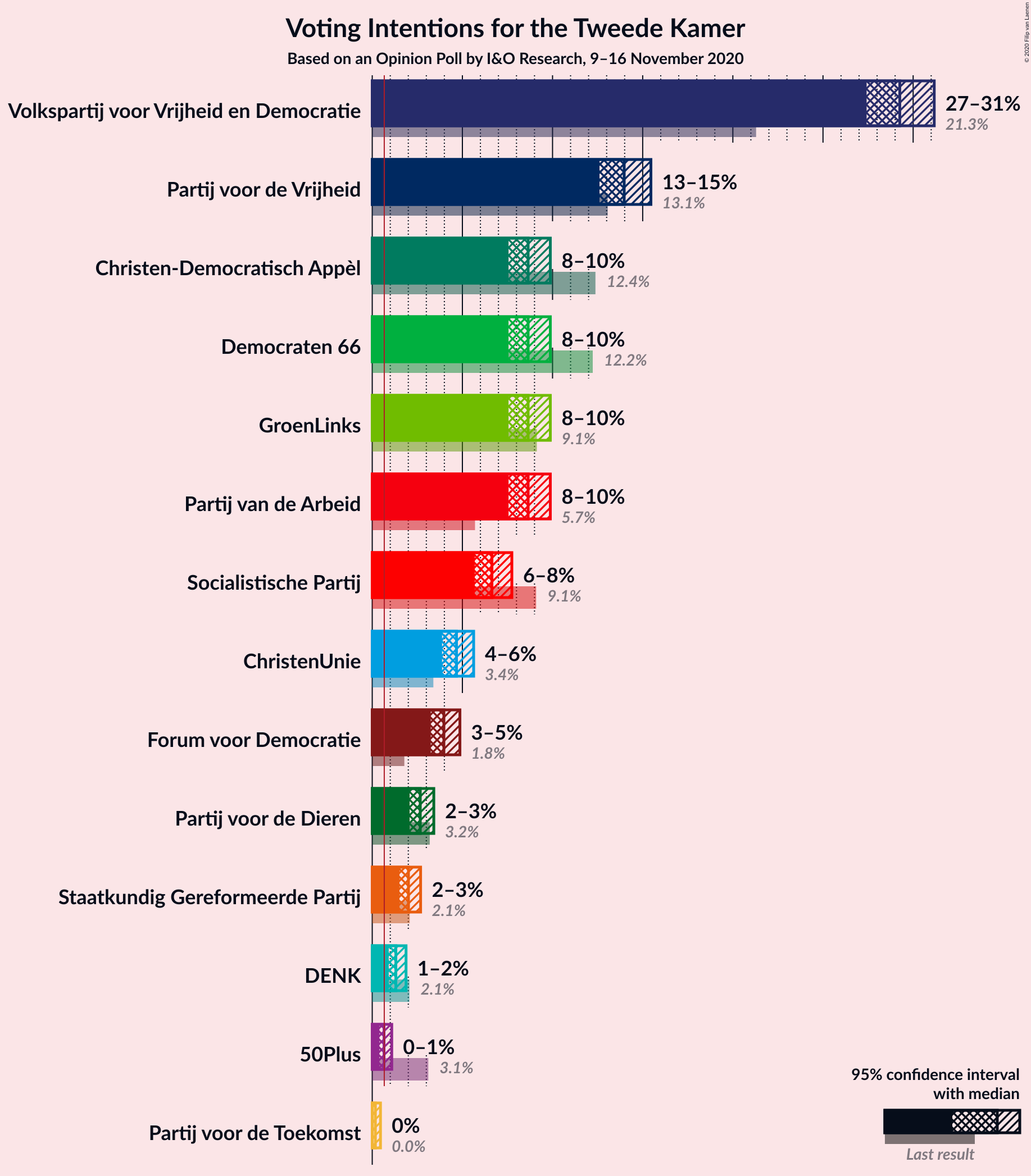 Graph with voting intentions not yet produced