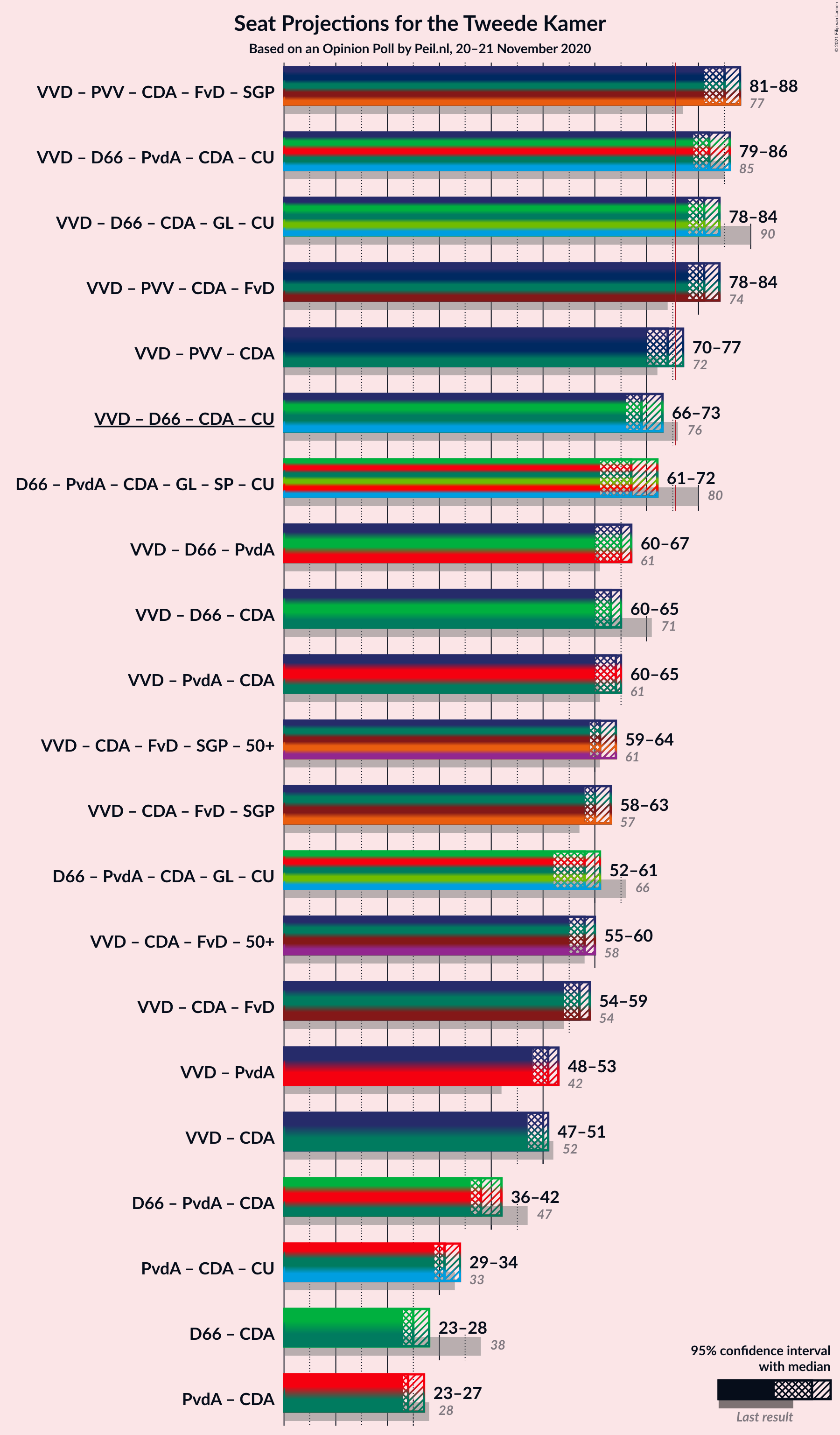 Graph with coalitions seats not yet produced