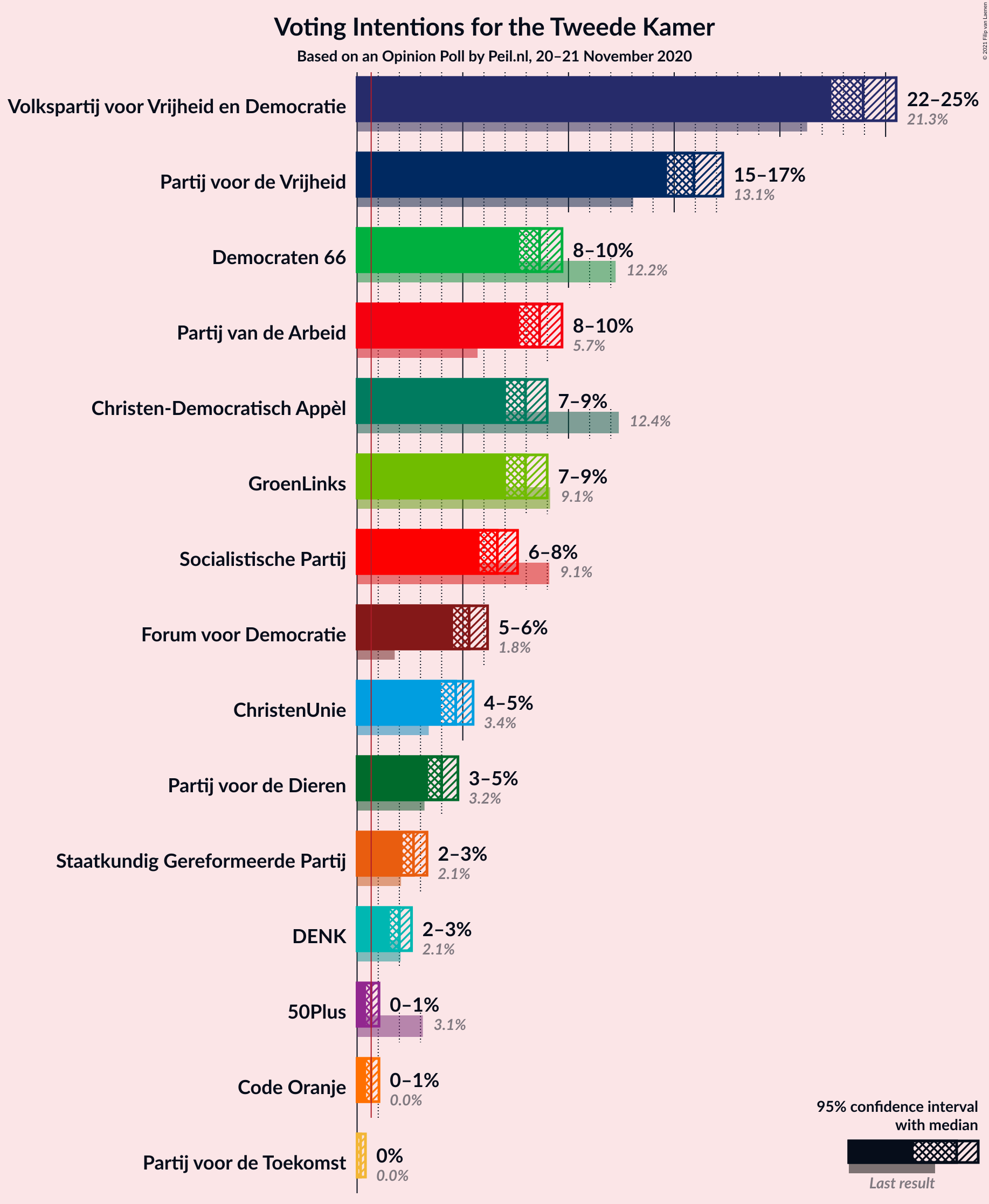 Graph with voting intentions not yet produced