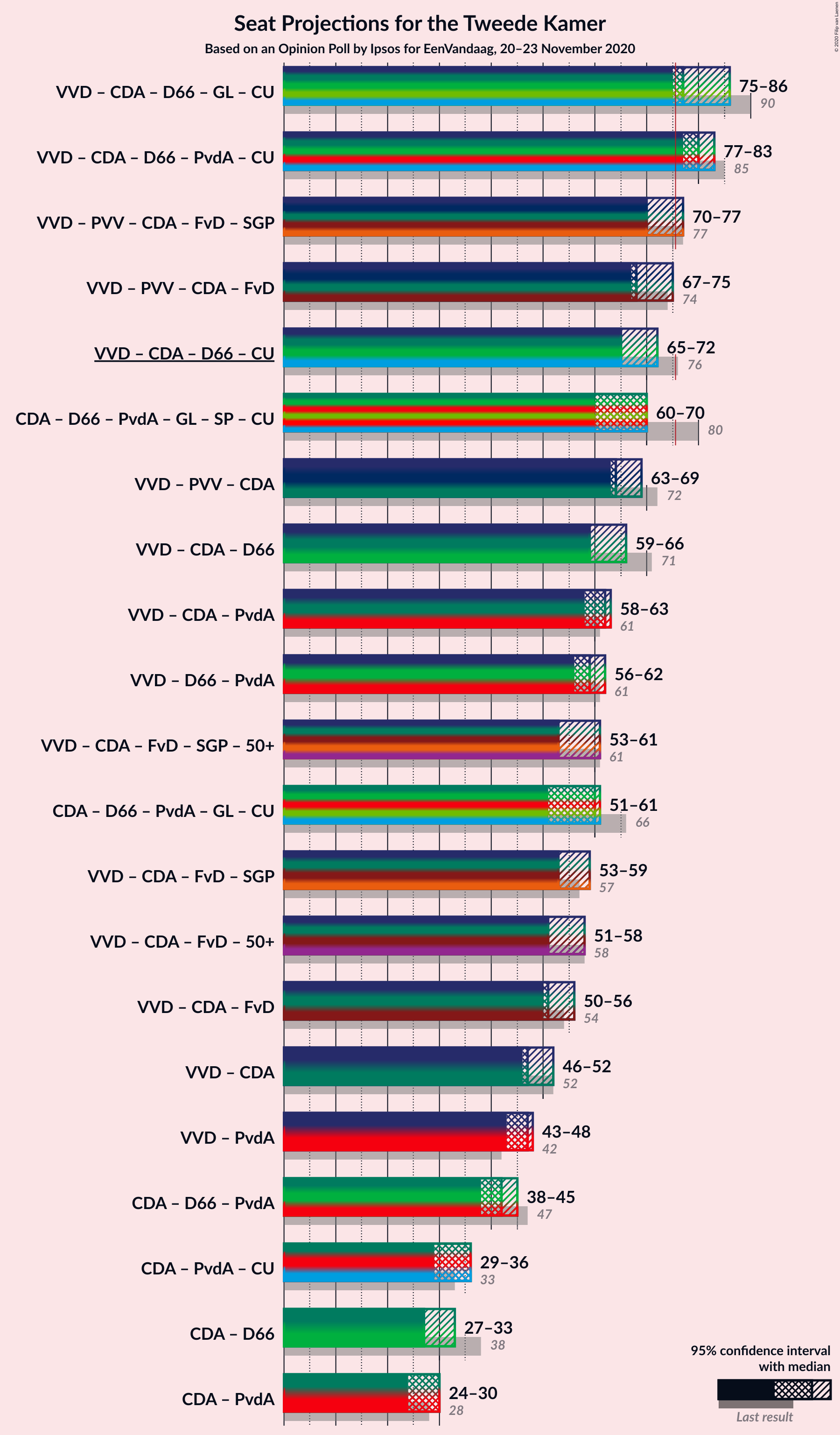 Graph with coalitions seats not yet produced