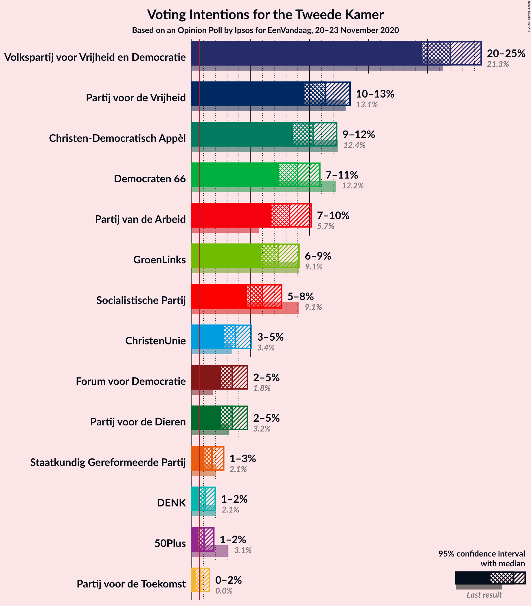 Graph with voting intentions not yet produced