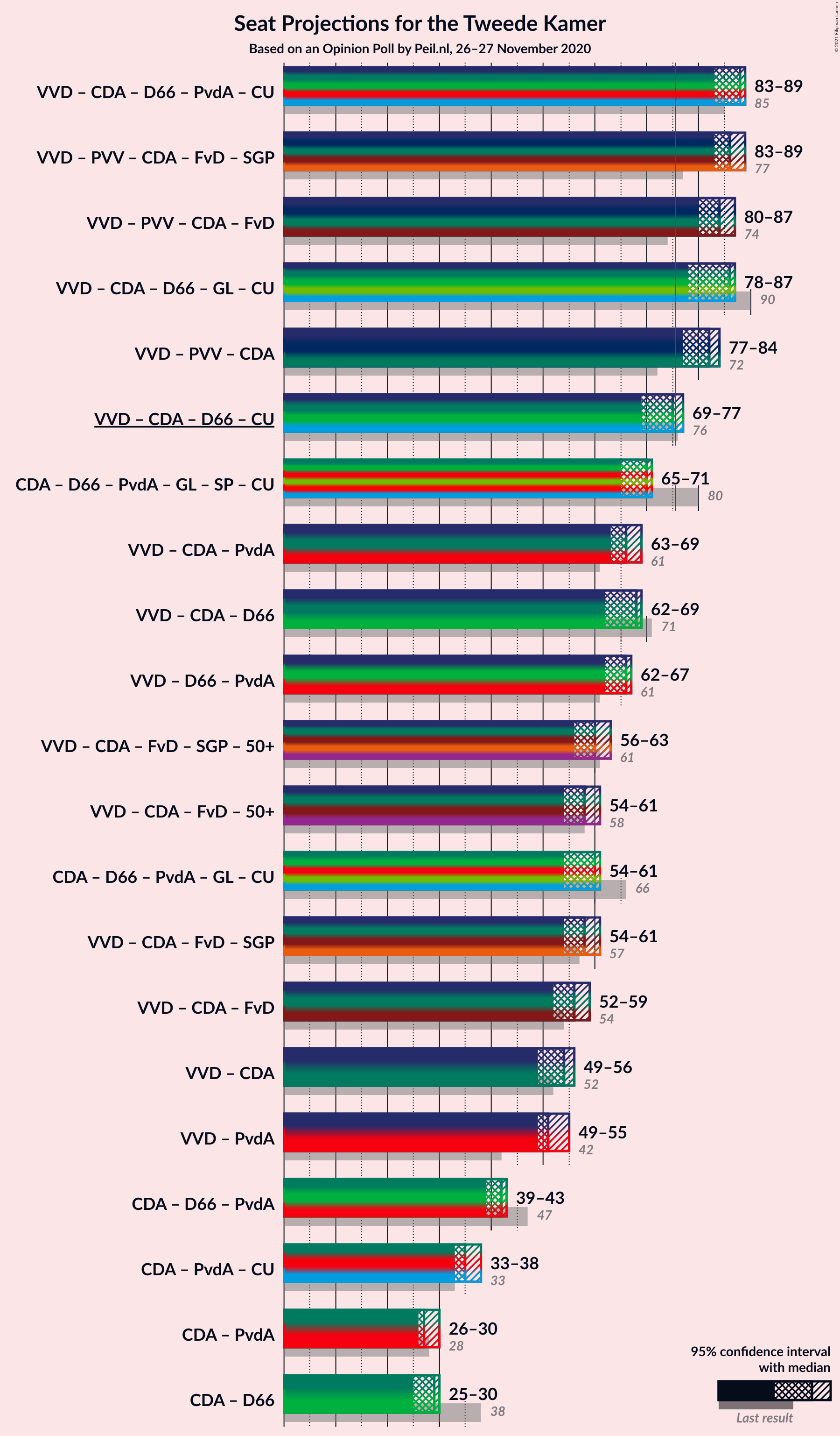 Graph with coalitions seats not yet produced