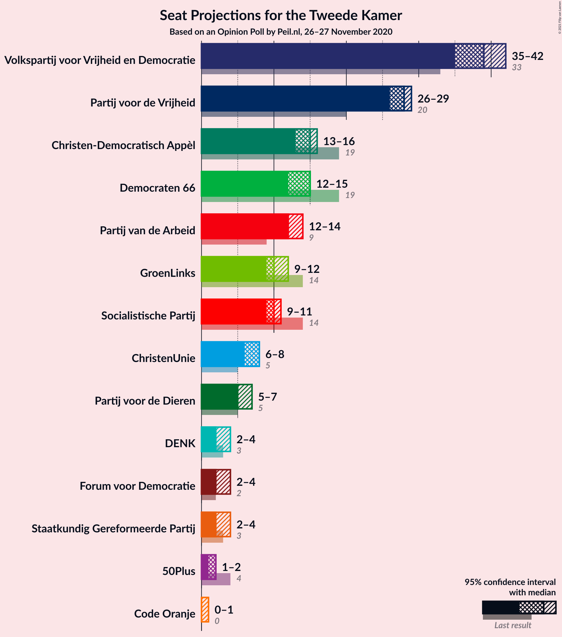 Graph with seats not yet produced