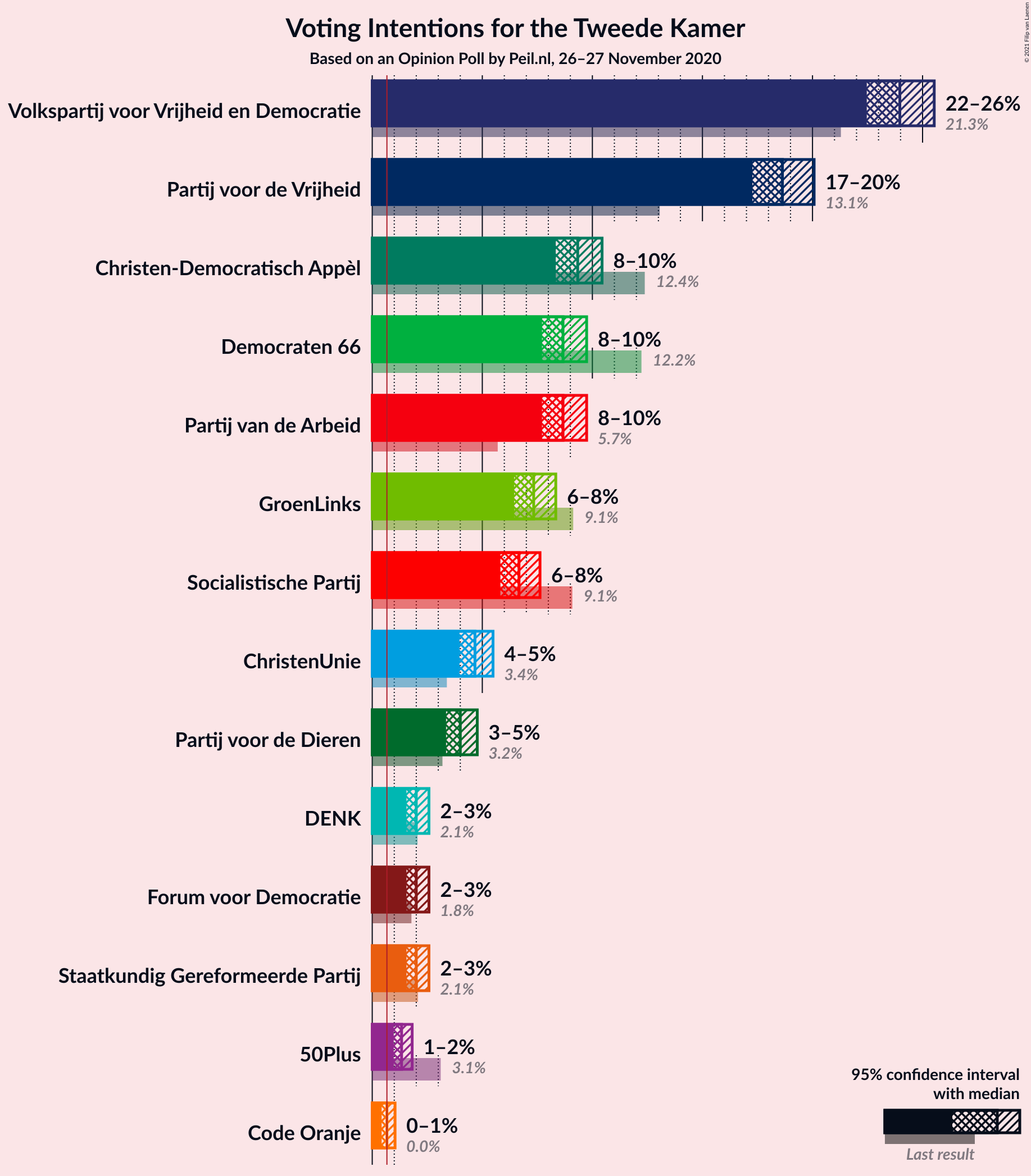 Graph with voting intentions not yet produced