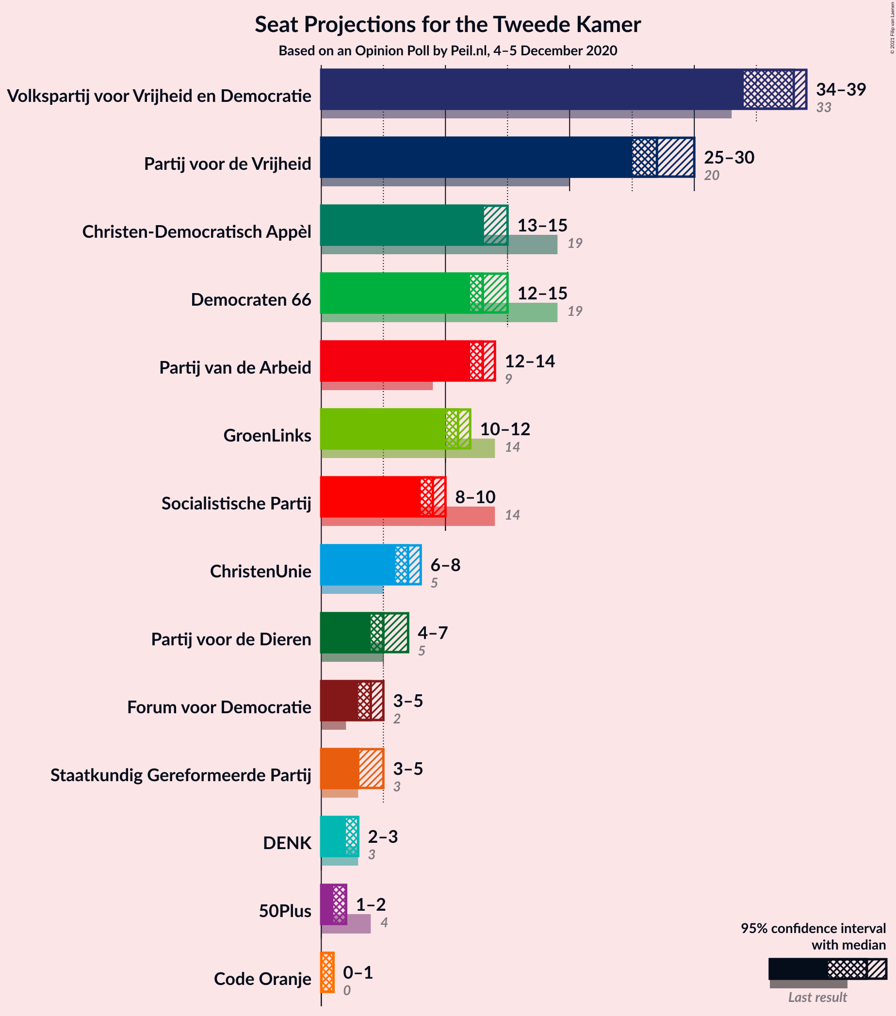 Graph with seats not yet produced