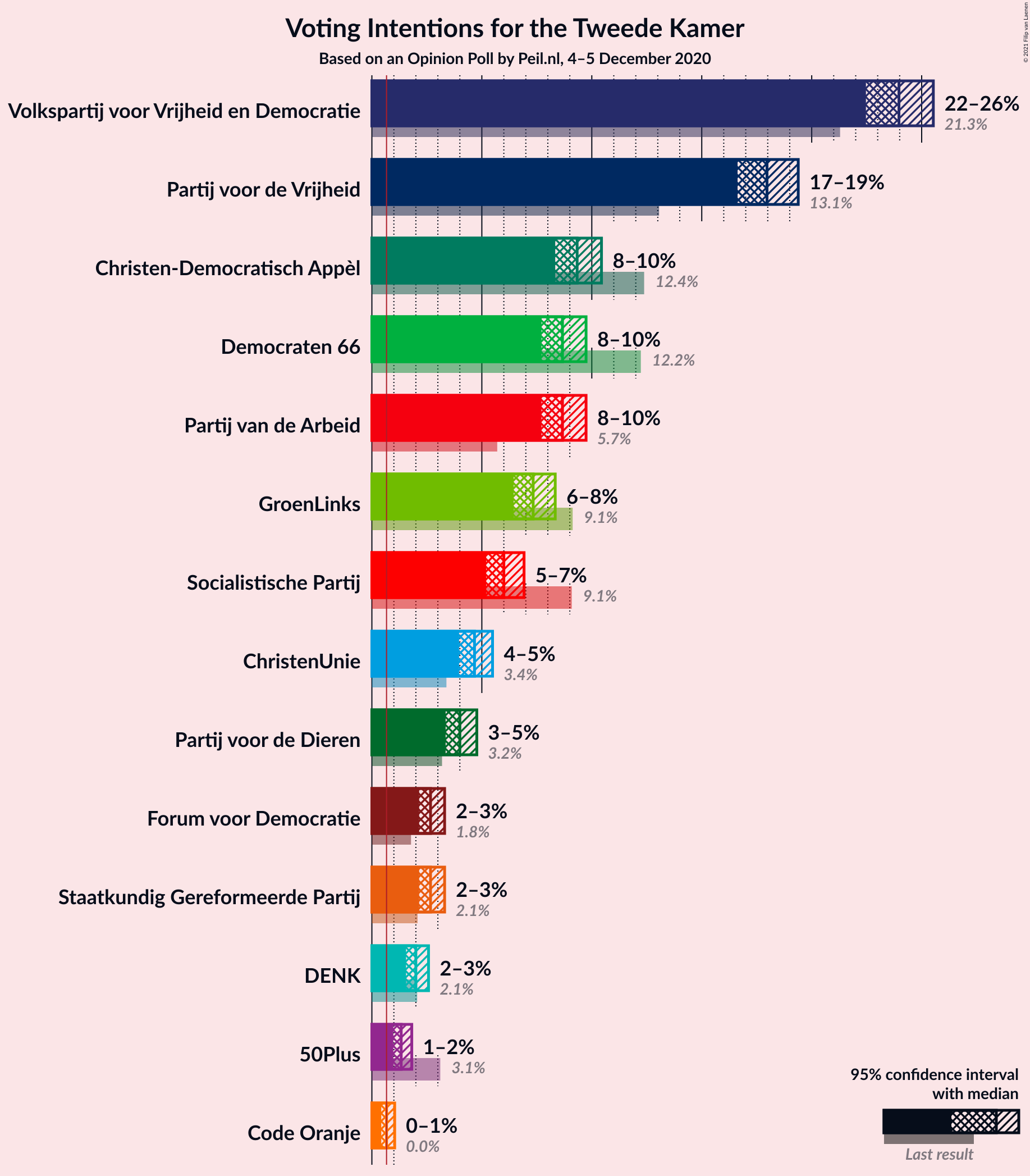 Graph with voting intentions not yet produced