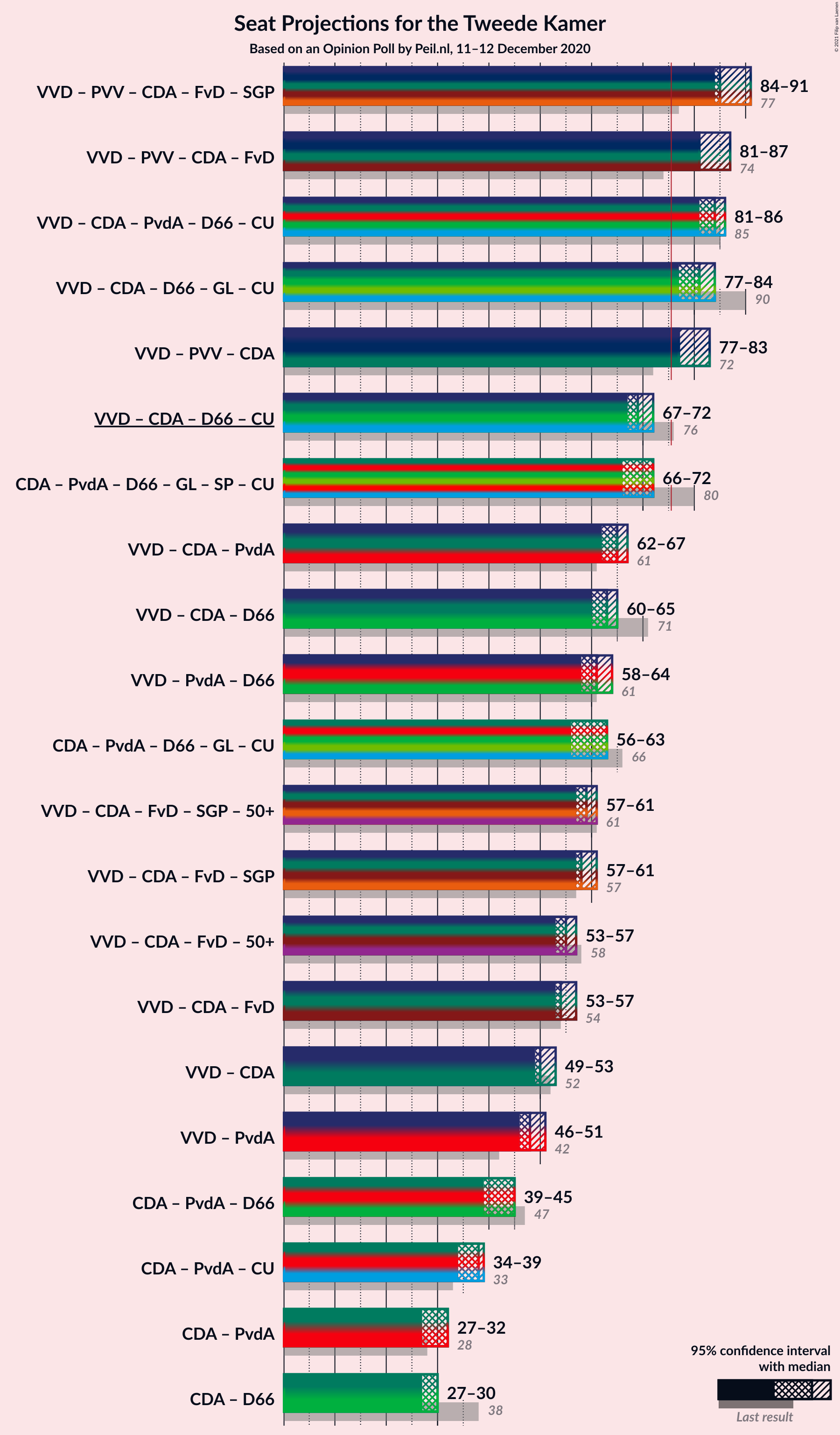 Graph with coalitions seats not yet produced