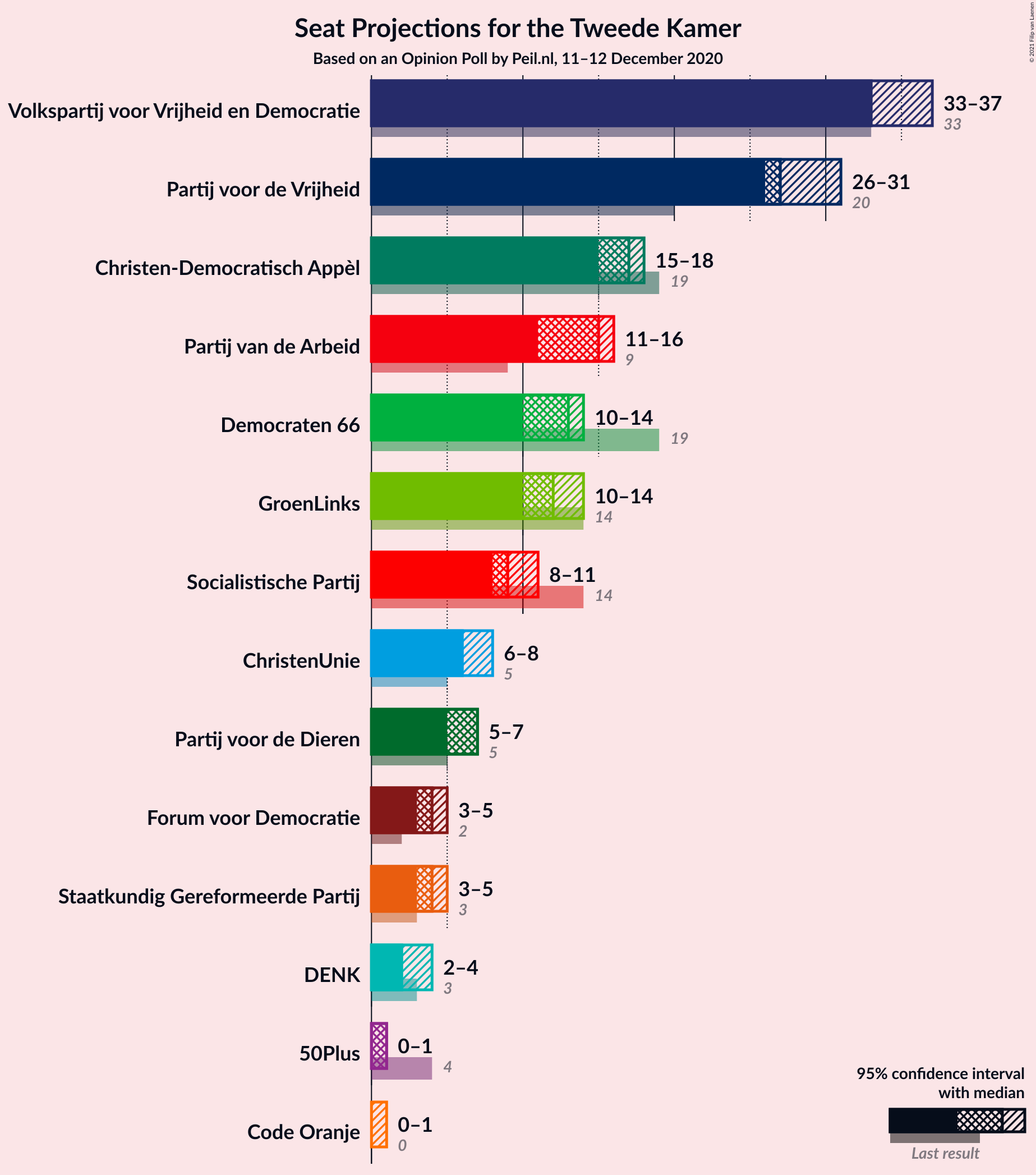 Graph with seats not yet produced