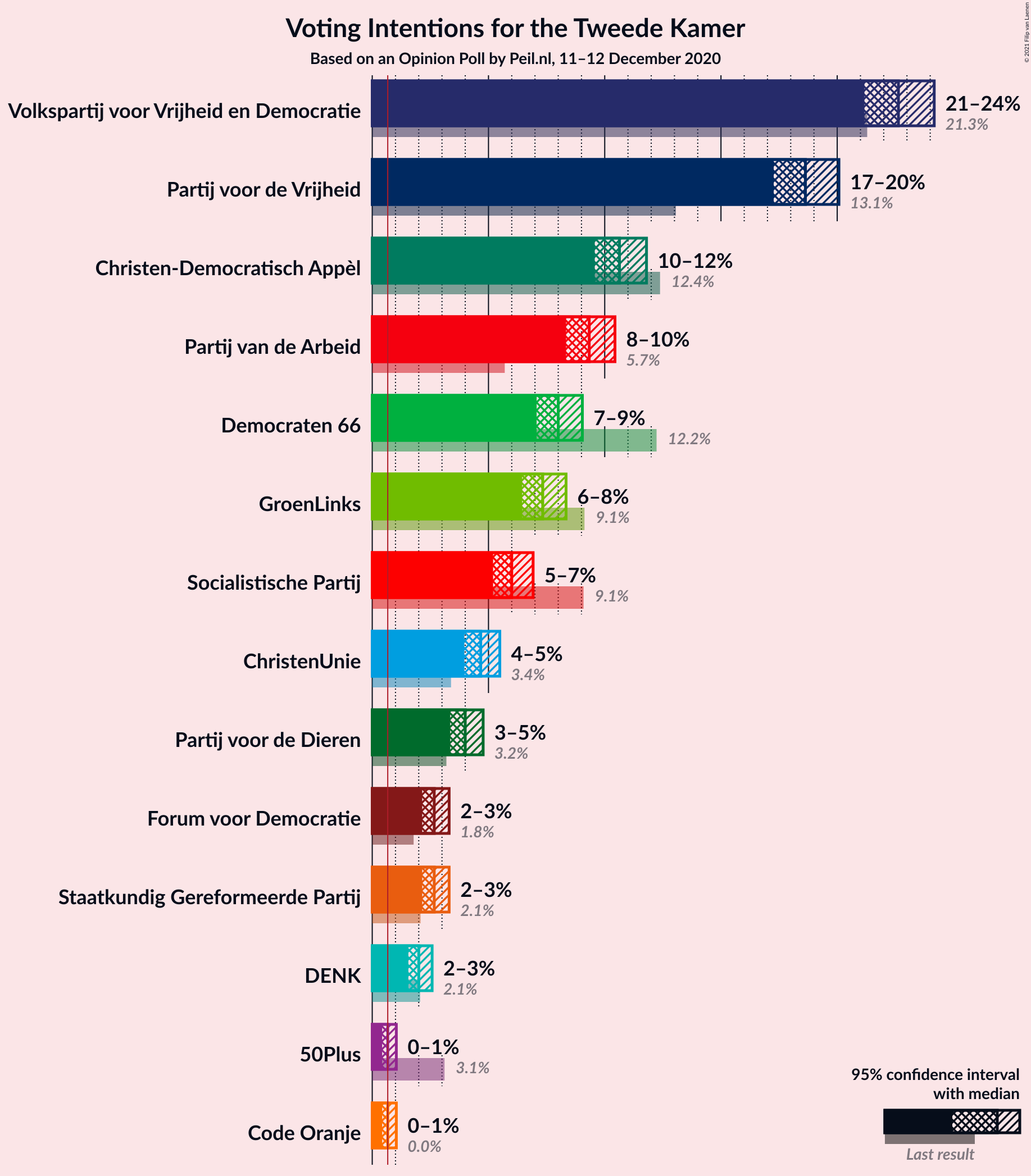 Graph with voting intentions not yet produced