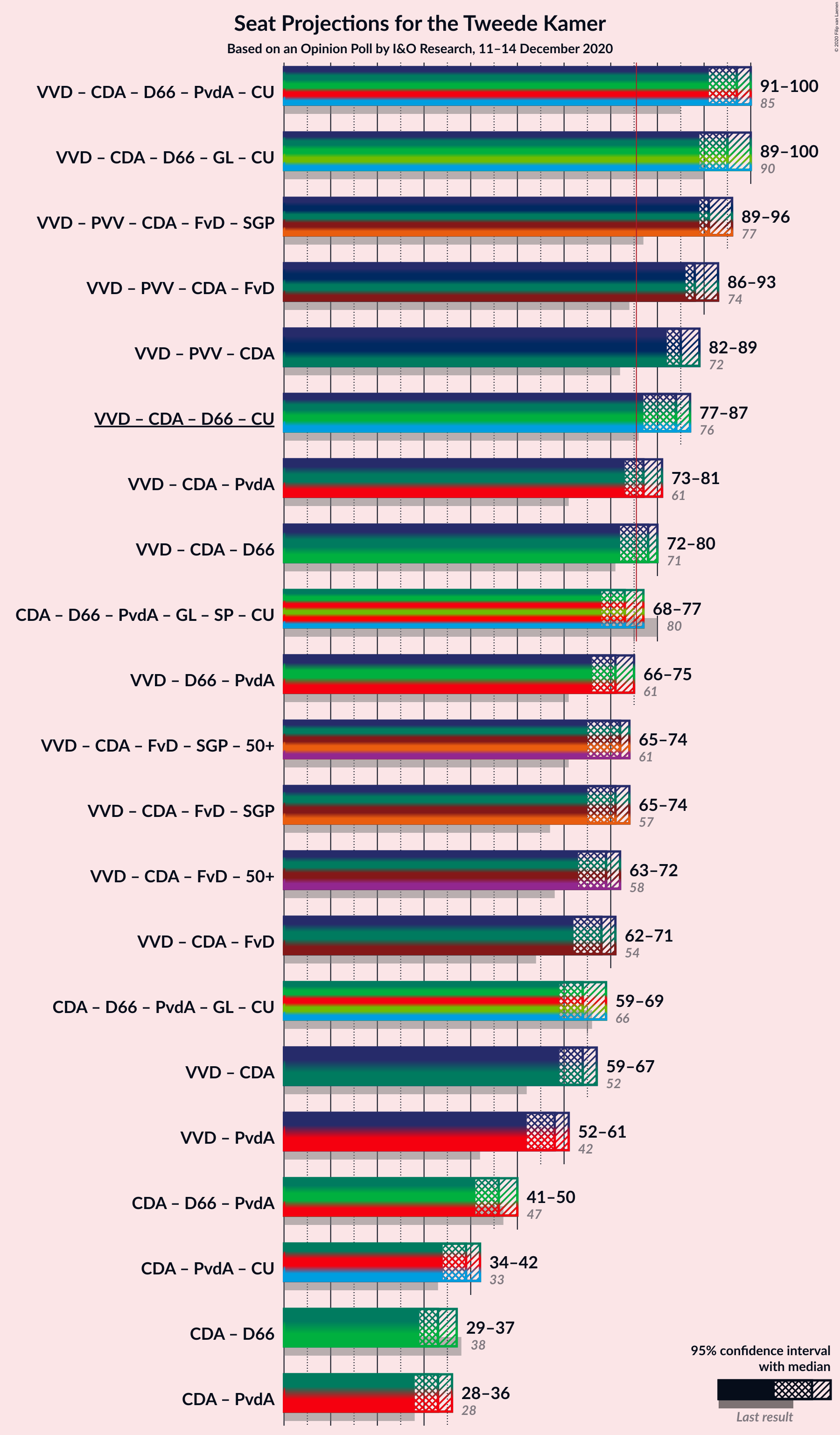 Graph with coalitions seats not yet produced