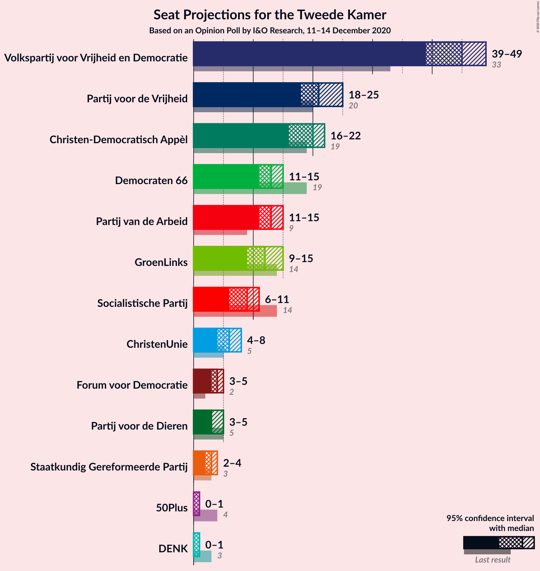 Graph with seats not yet produced